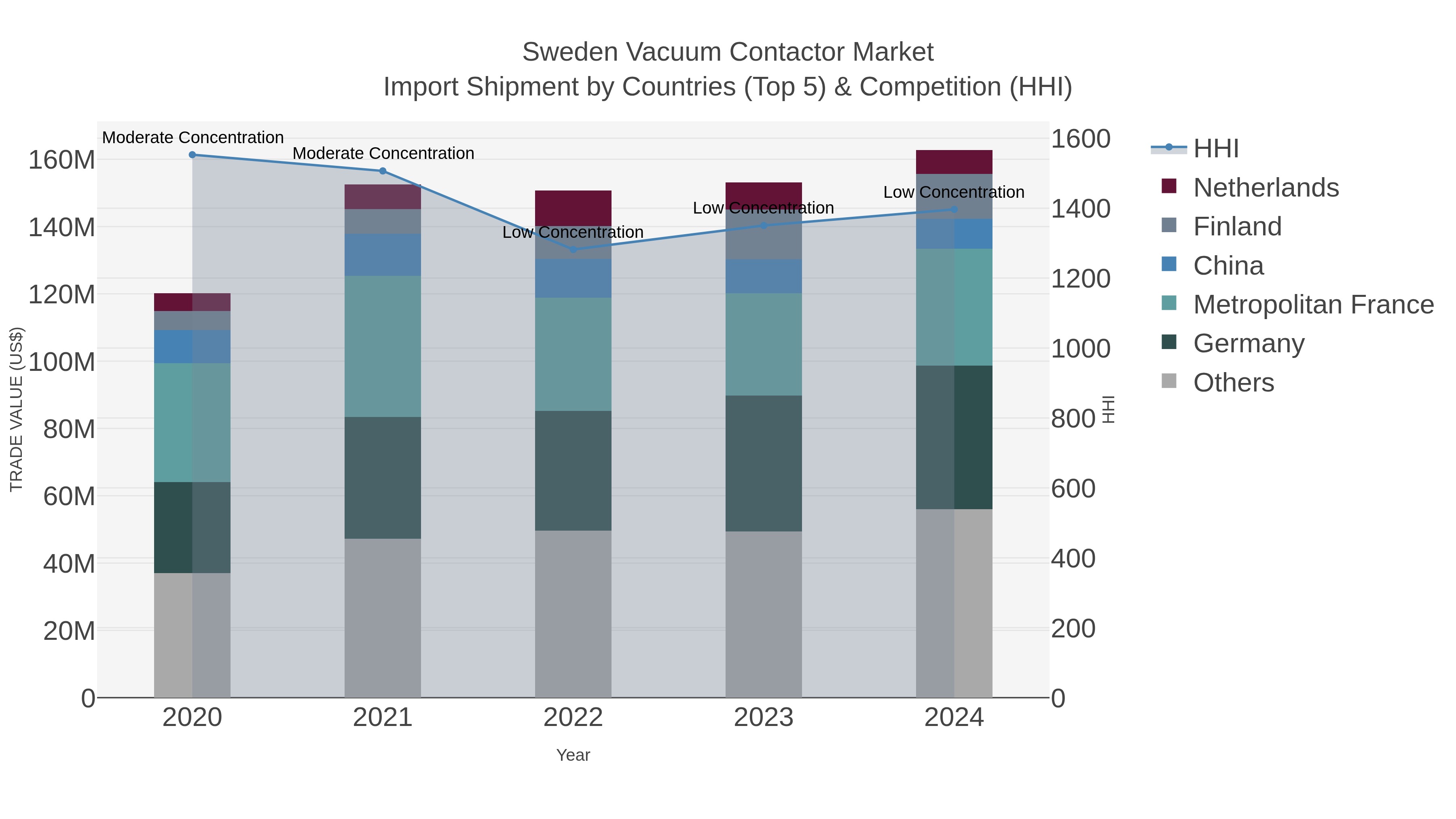 Sweden Vacuum Contactor Market Import Shipment by Countries (Top 5) & Competition (HHI)