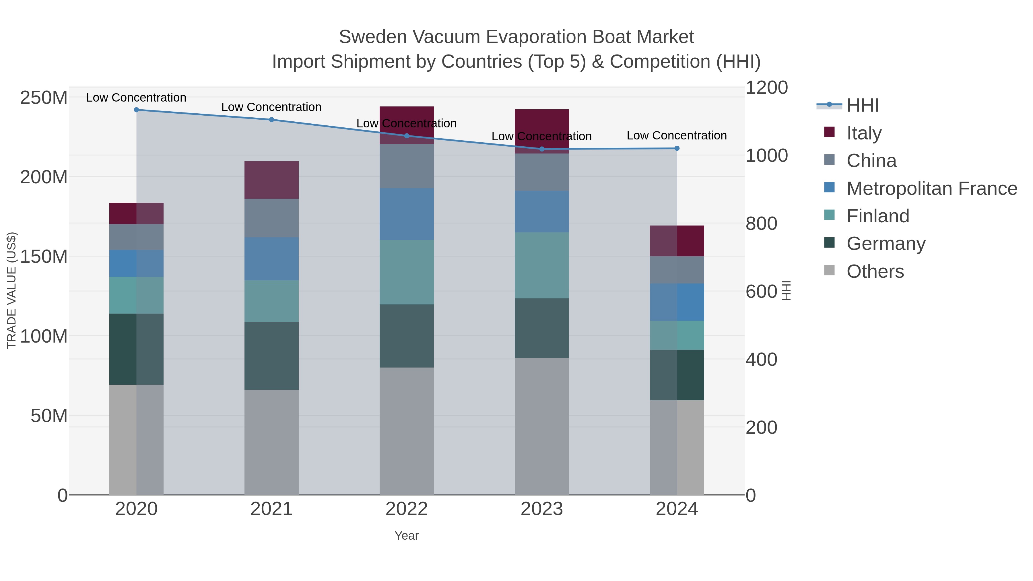 Sweden Vacuum Evaporation Boat Market Import Shipment by Countries (Top 5) & Competition (HHI)