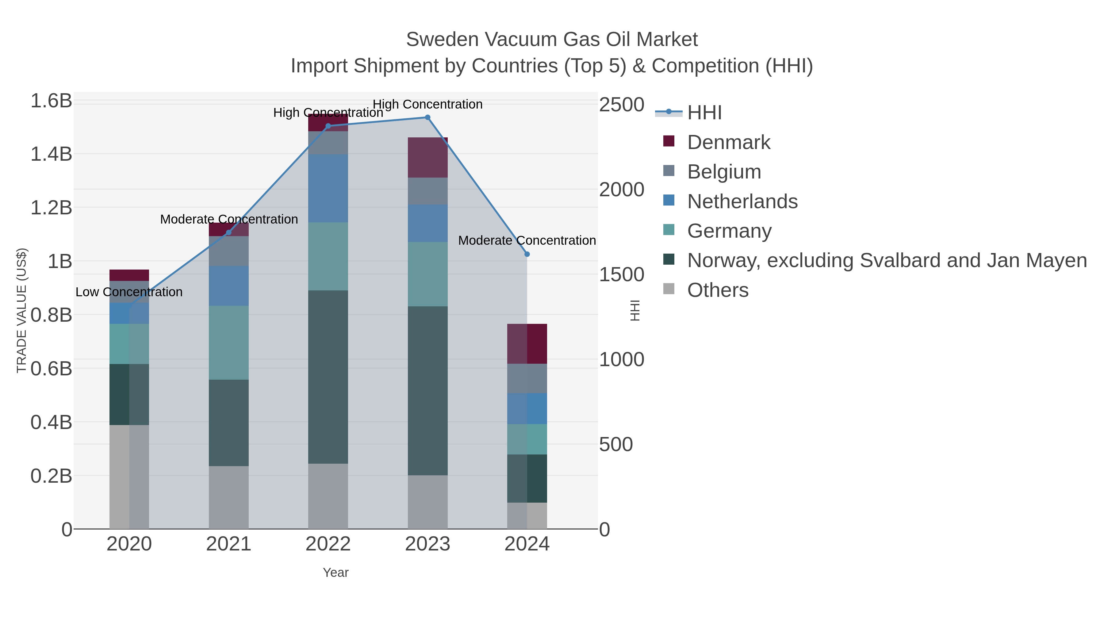 Sweden Vacuum Gas Oil Market Import Shipment by Countries (Top 5) & Competition (HHI)
