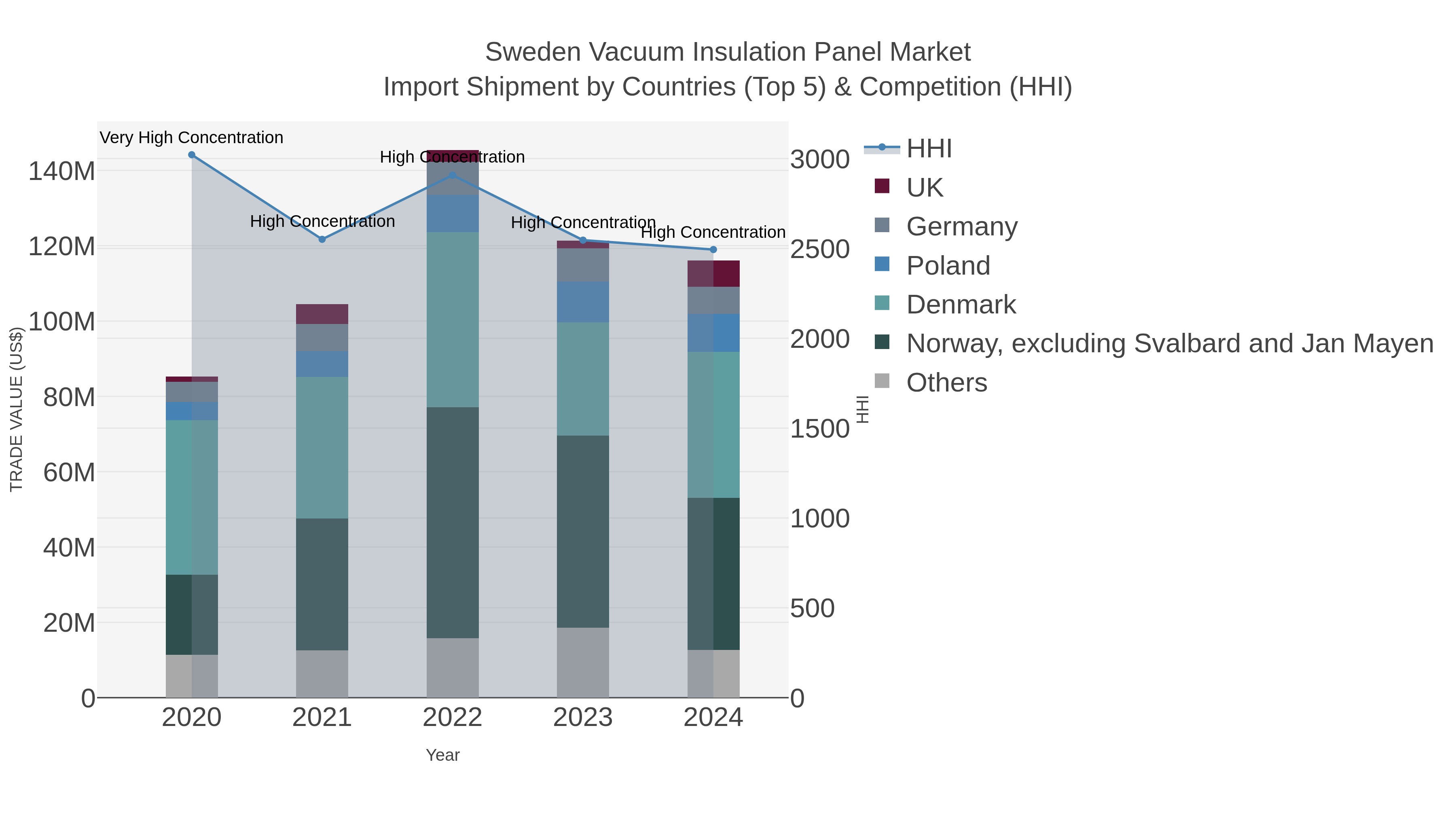 Sweden Vacuum Insulation Panel Market Import Shipment by Countries (Top 5) & Competition (HHI)
