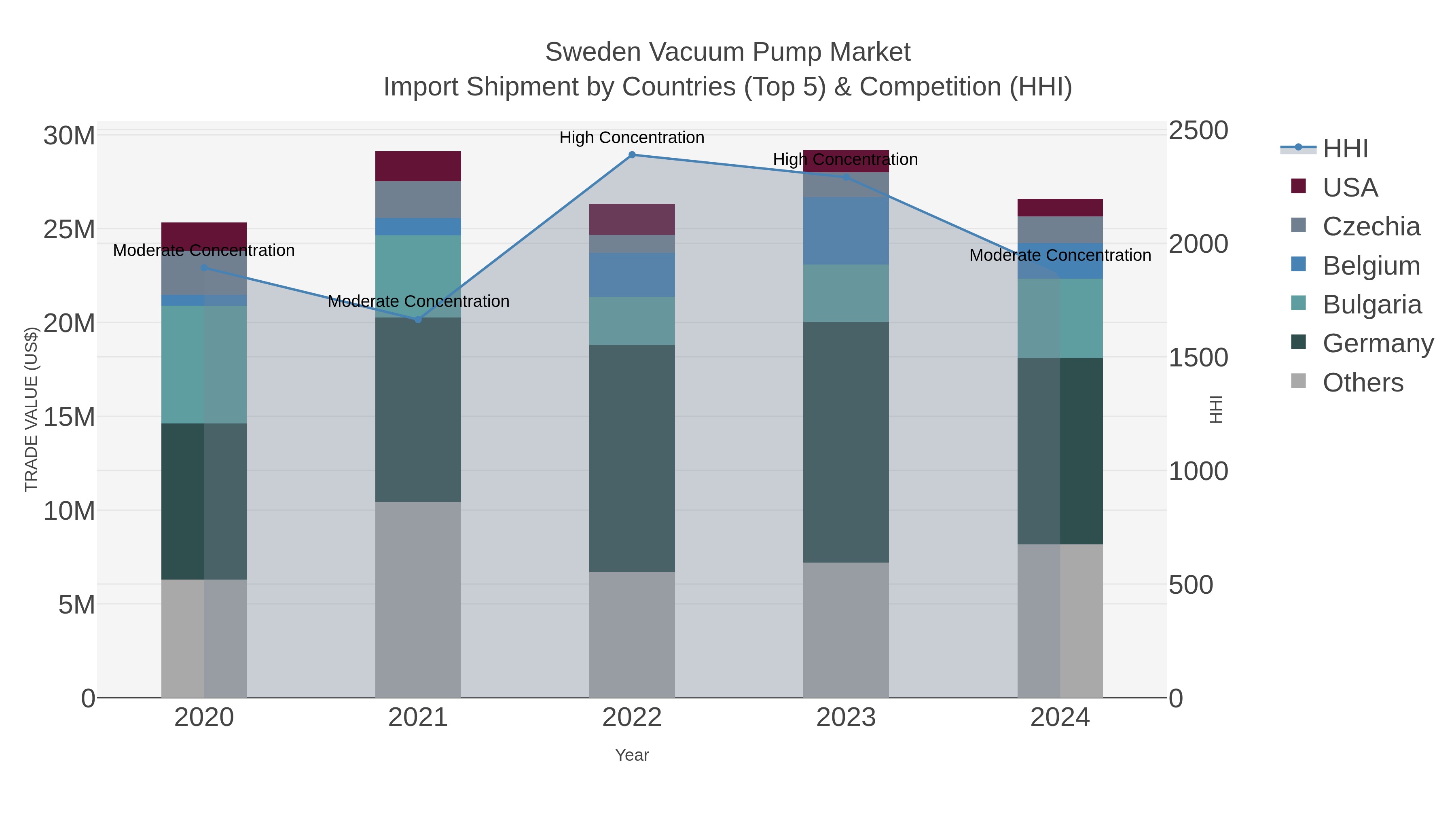 Sweden Vacuum Pump Market Import Shipment by Countries (Top 5) & Competition (HHI)