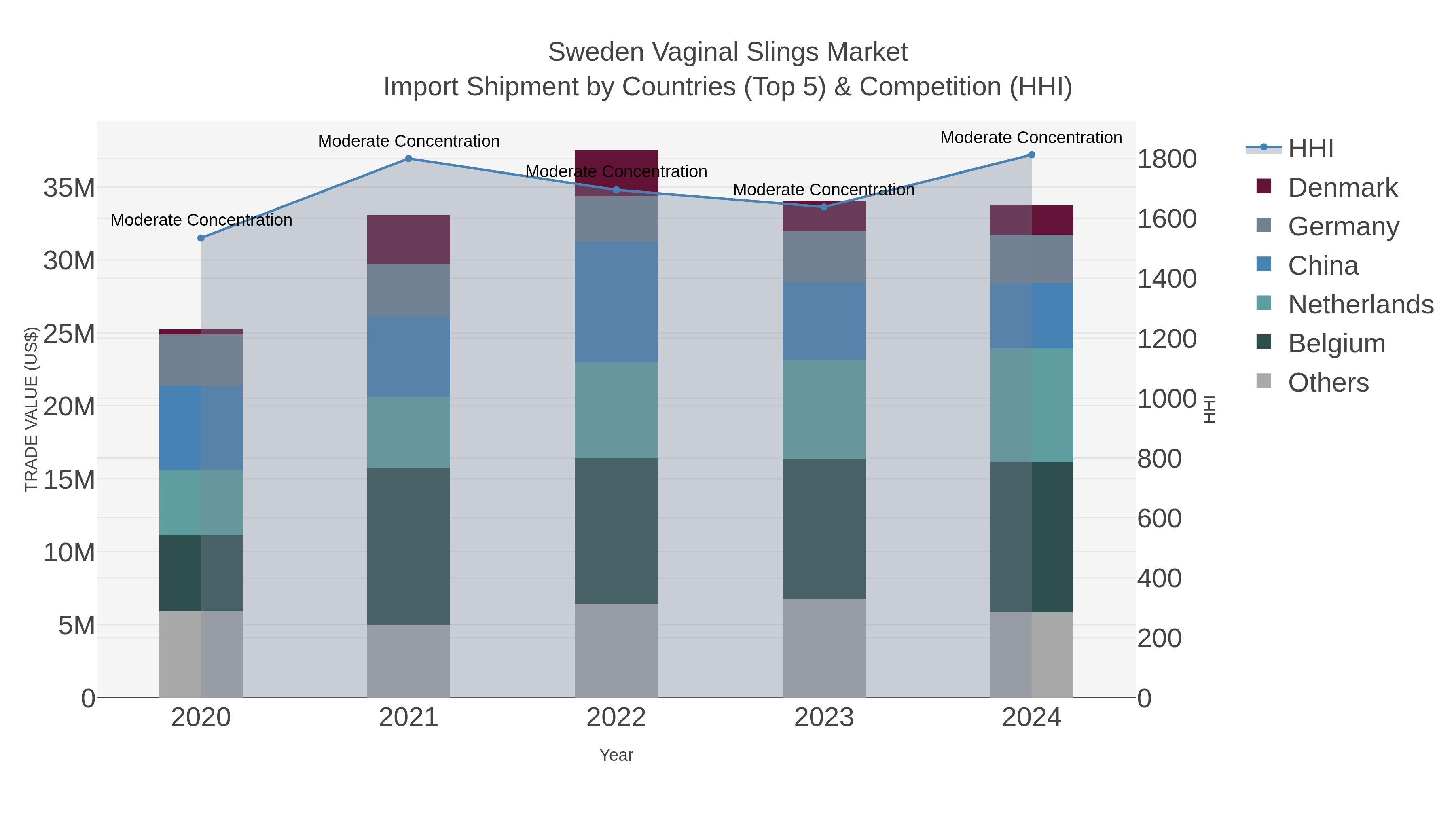 Sweden Vaginal Slings Market Import Shipment by Countries (Top 5) & Competition (HHI)
