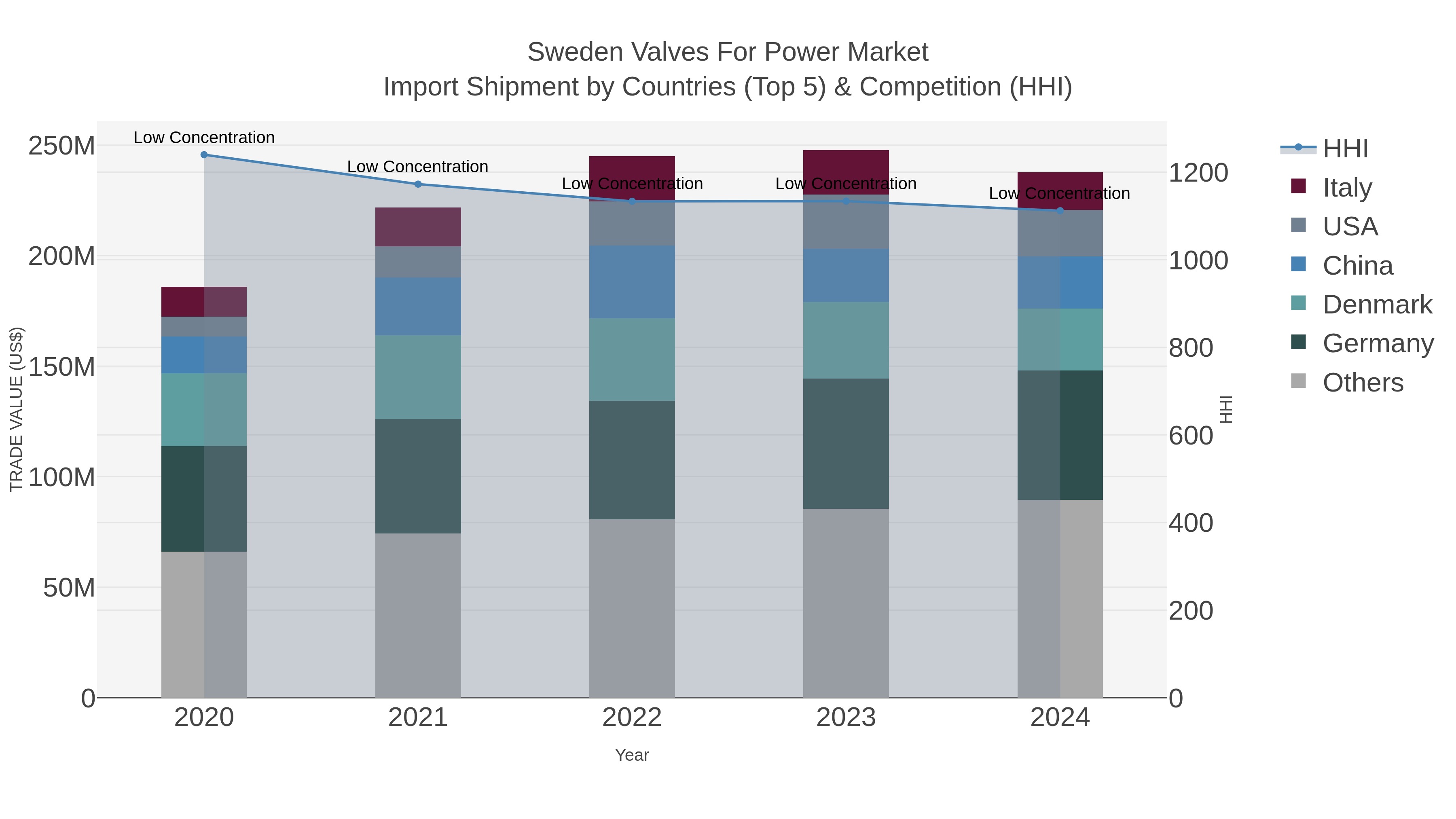 Sweden Valves For Power Market Import Shipment by Countries (Top 5) & Competition (HHI)