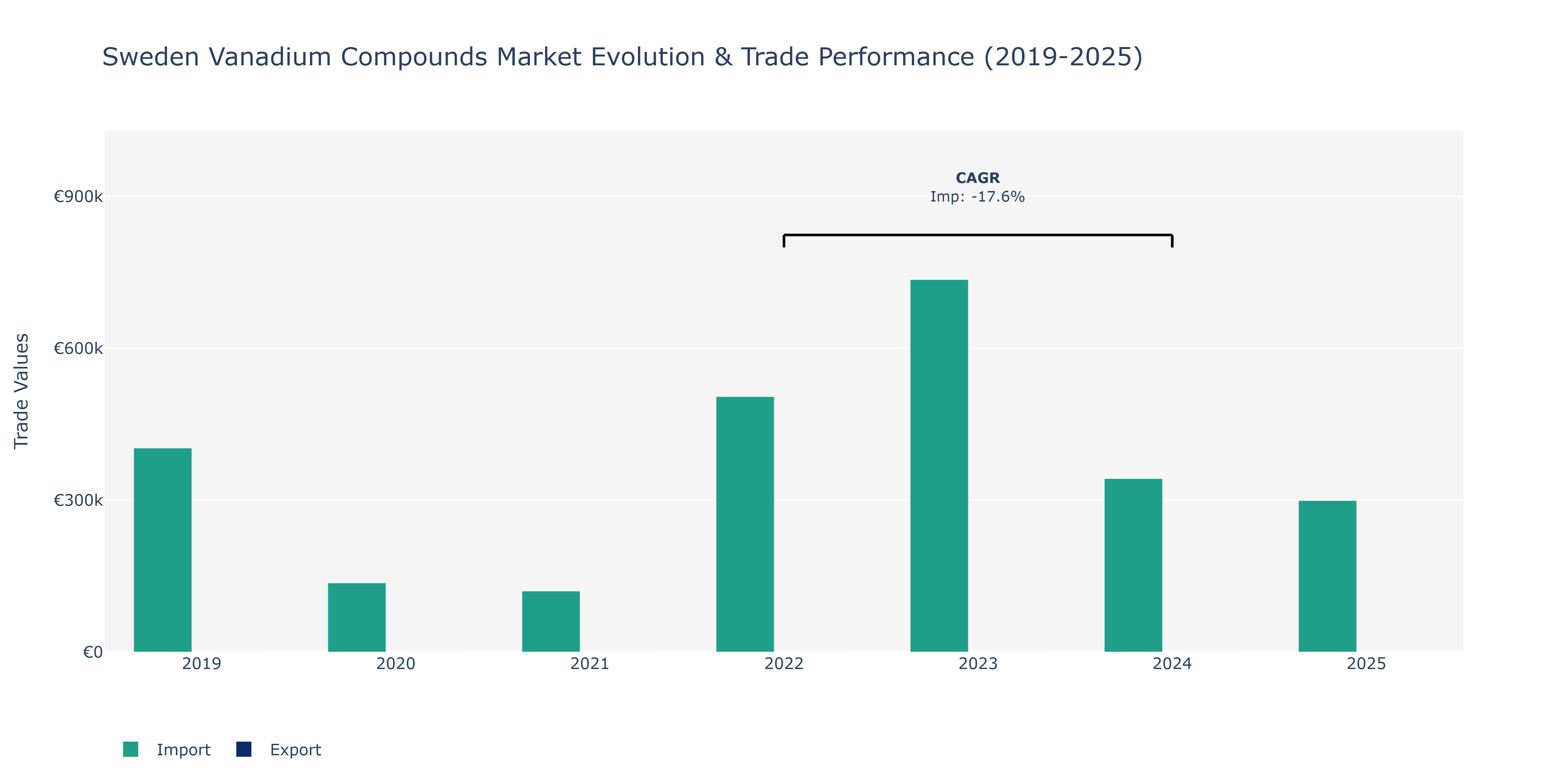 Sweden Vanadium Compounds Market: Production & Trade Performance (2019-2025) Size