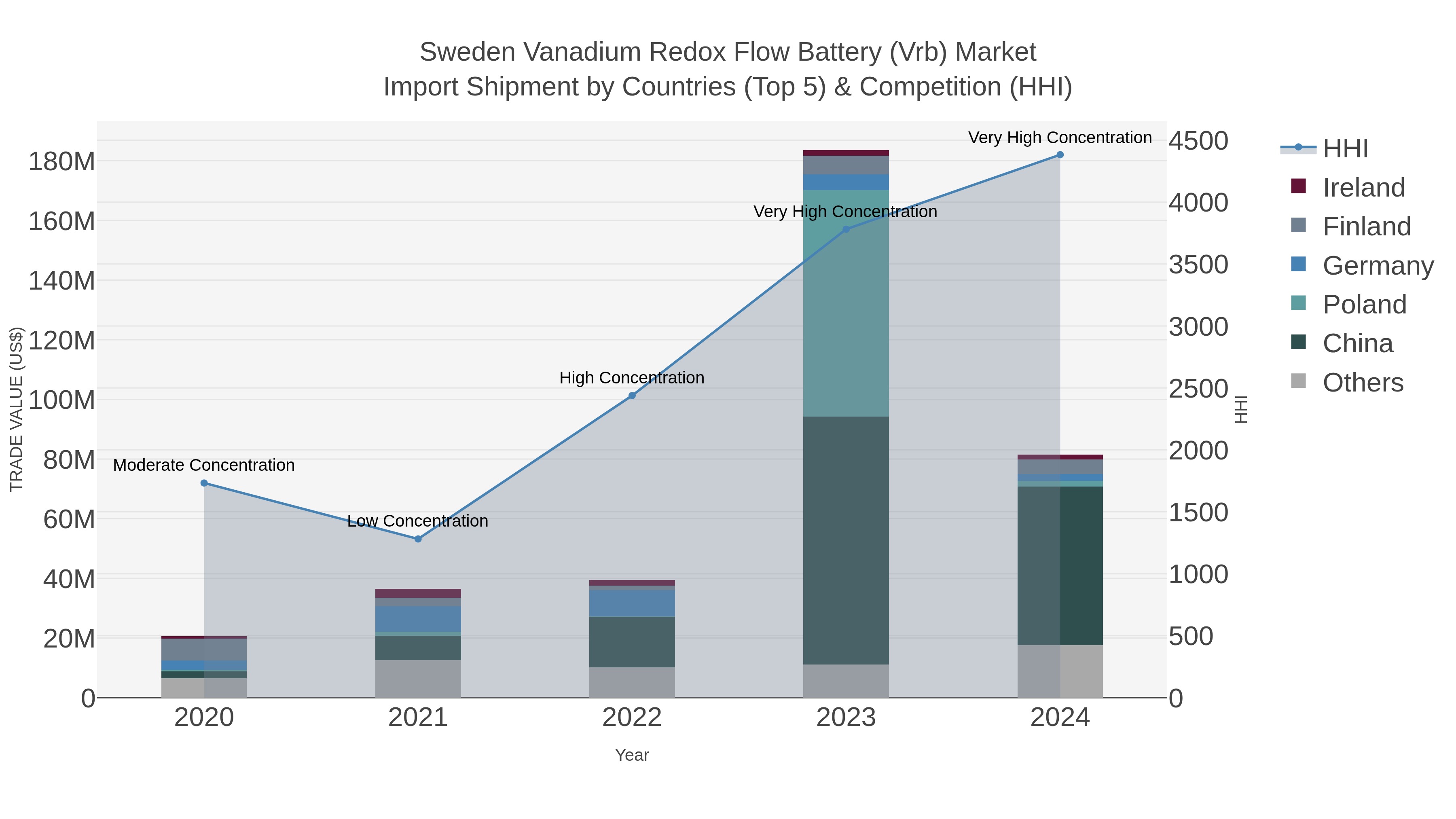 Sweden Vanadium Redox Flow Battery (vrb) Market Import Shipment by Countries (Top 5) & Competition (HHI)