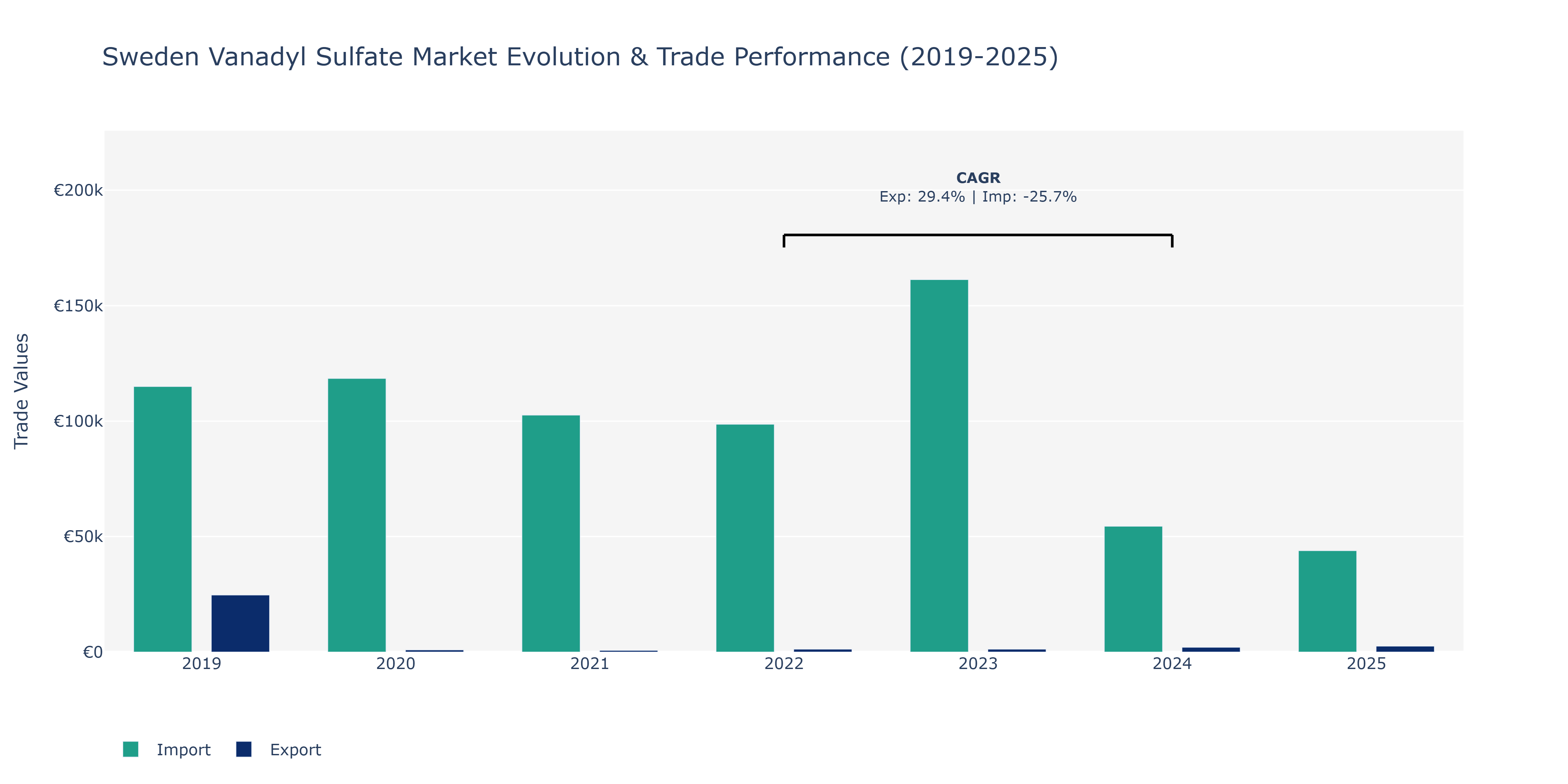 Sweden Vanadyl Sulfate Market: Production & Trade Performance (2019-2025)