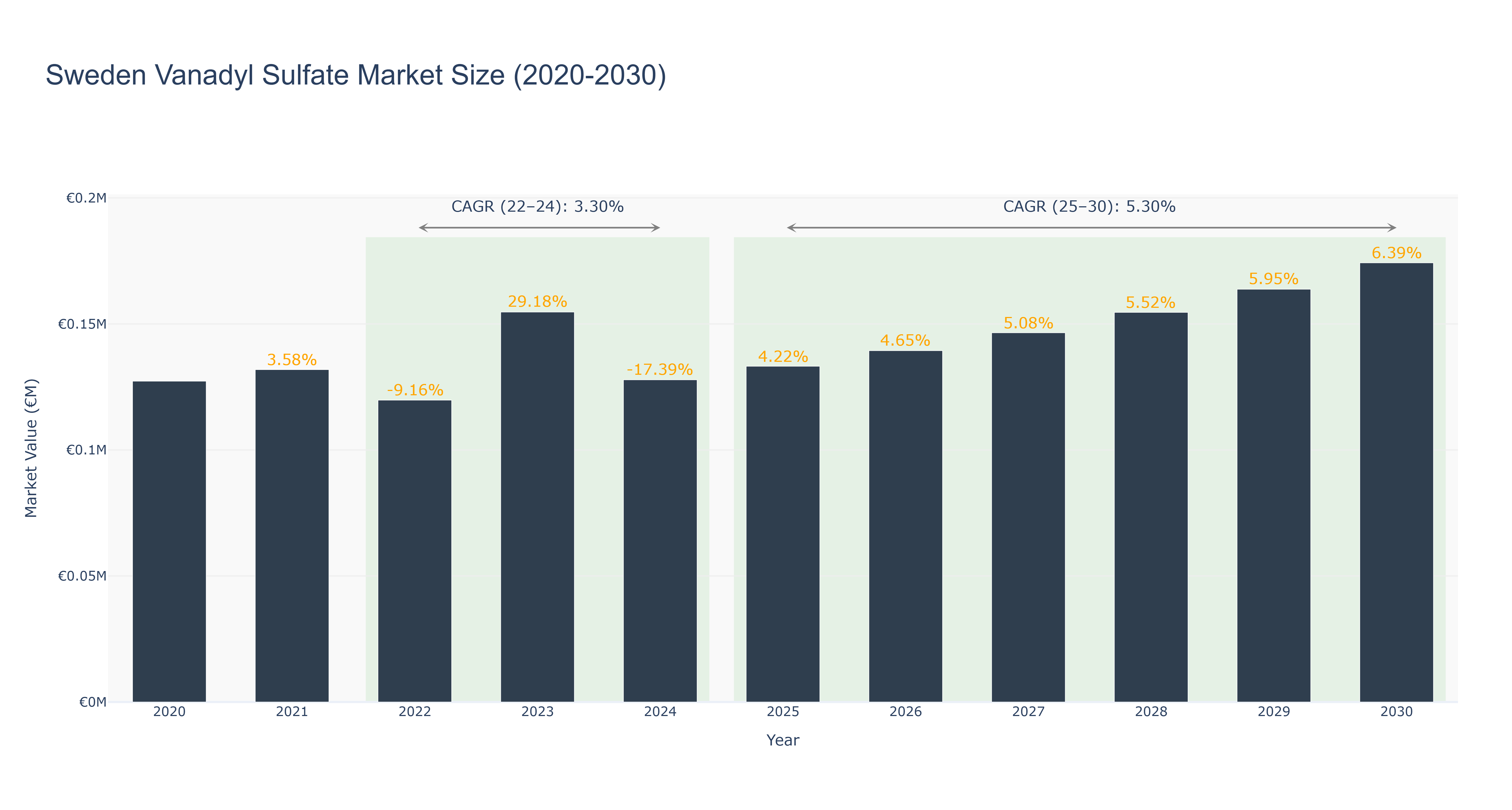 Sweden Vanadyl Sulfate Market Size (2020-2030)
