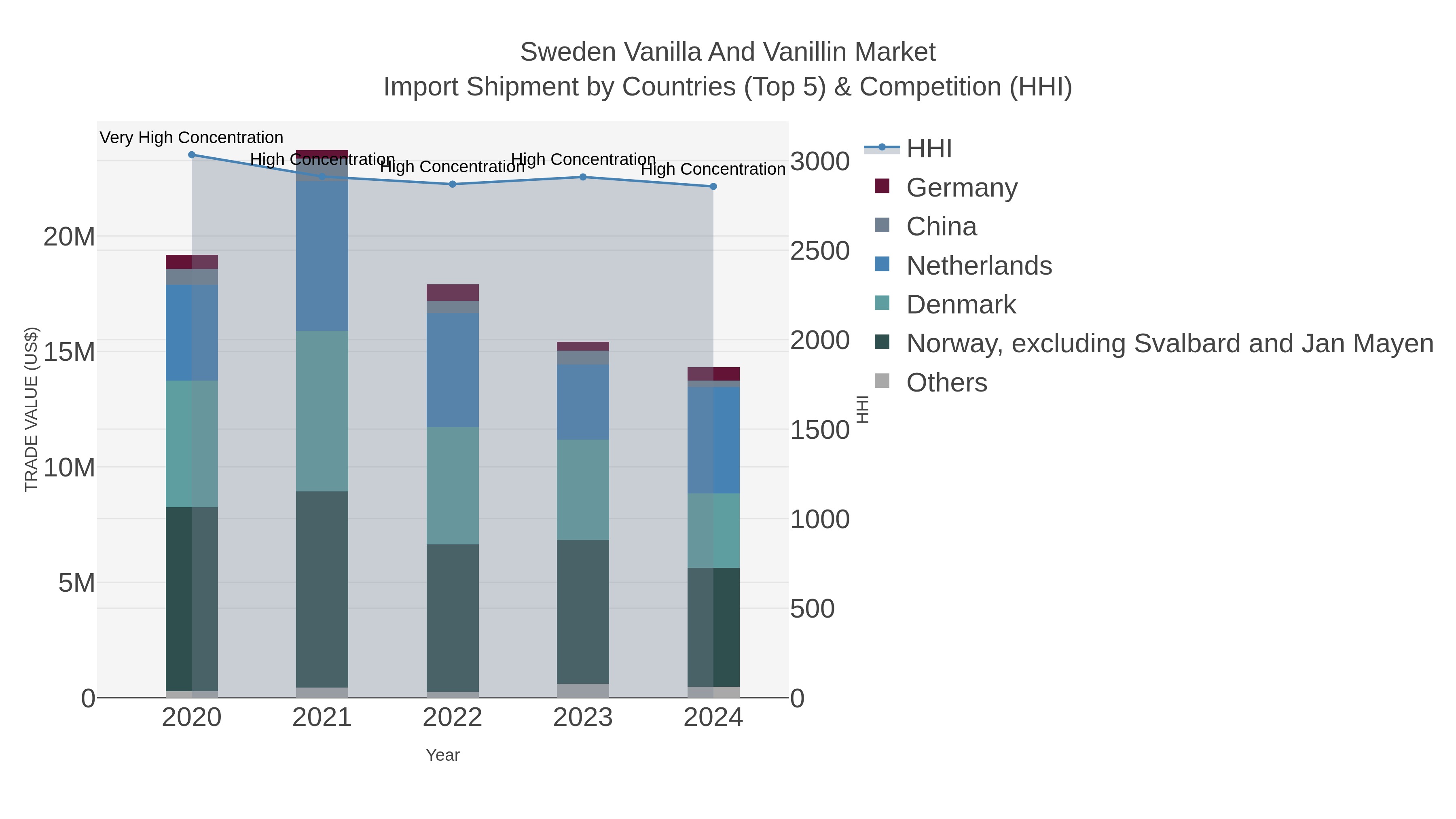 Sweden Vanilla And Vanillin Market Import Shipment by Countries (Top 5) & Competition (HHI)
