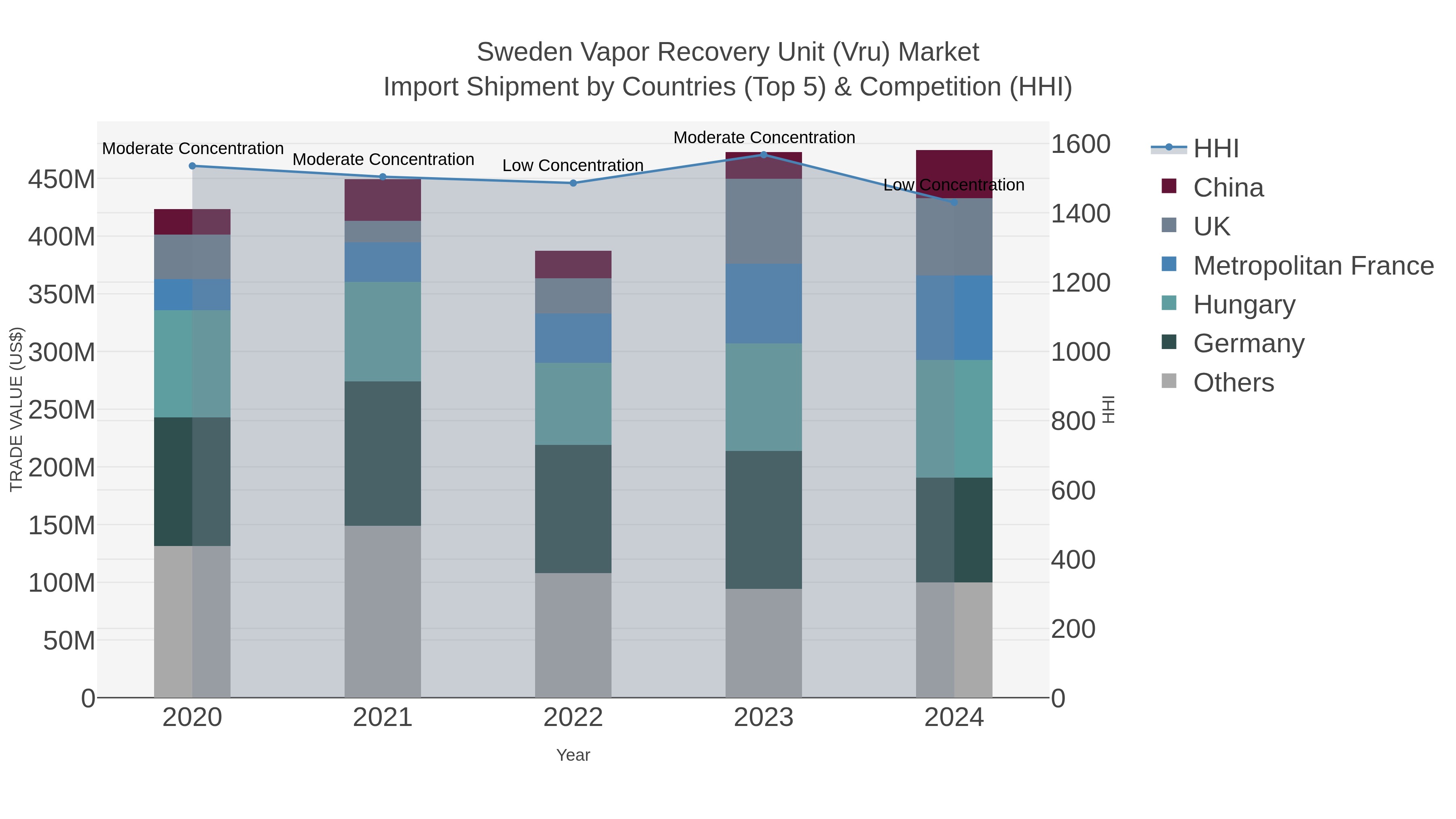 Sweden Vapor Recovery Unit (vru) Market Import Shipment by Countries (Top 5) & Competition (HHI)