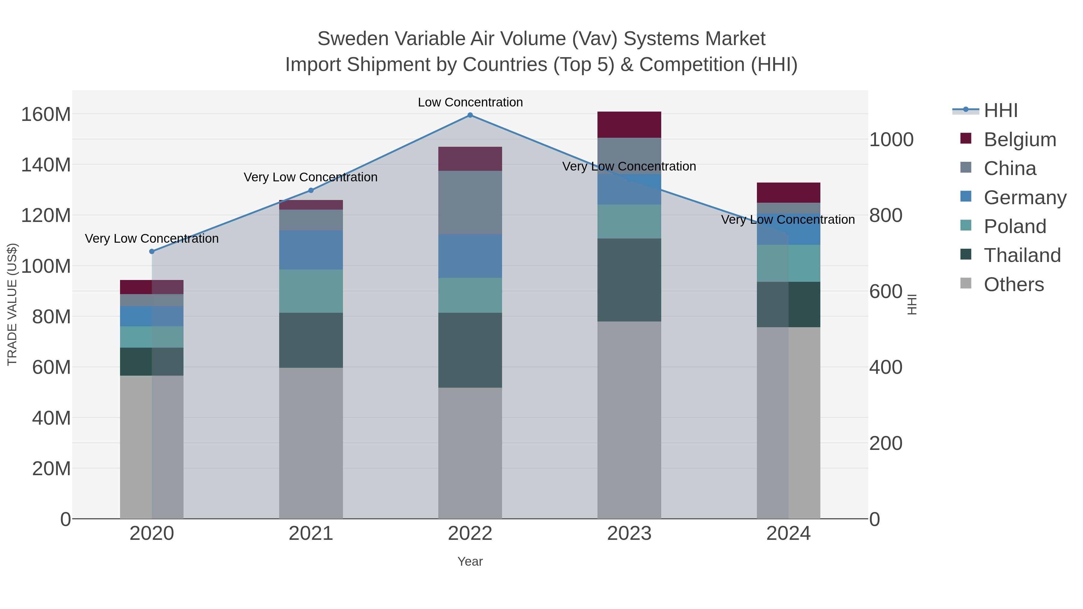 Sweden Variable Air Volume (vav) Systems Market Import Shipment by Countries (Top 5) & Competition (HHI)