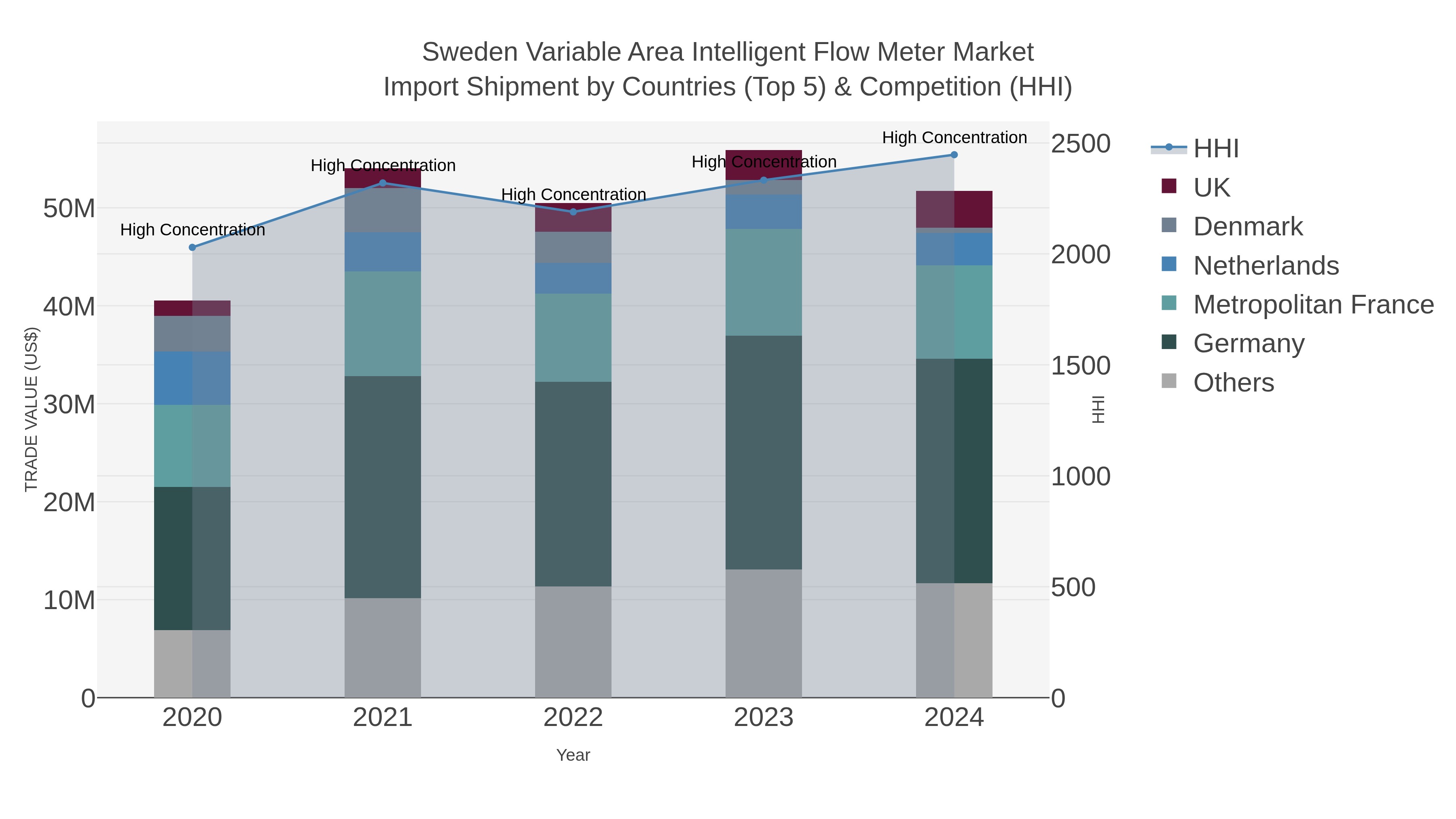 Sweden Variable Area Intelligent Flow Meter Market Import Shipment by Countries (Top 5) & Competition (HHI)