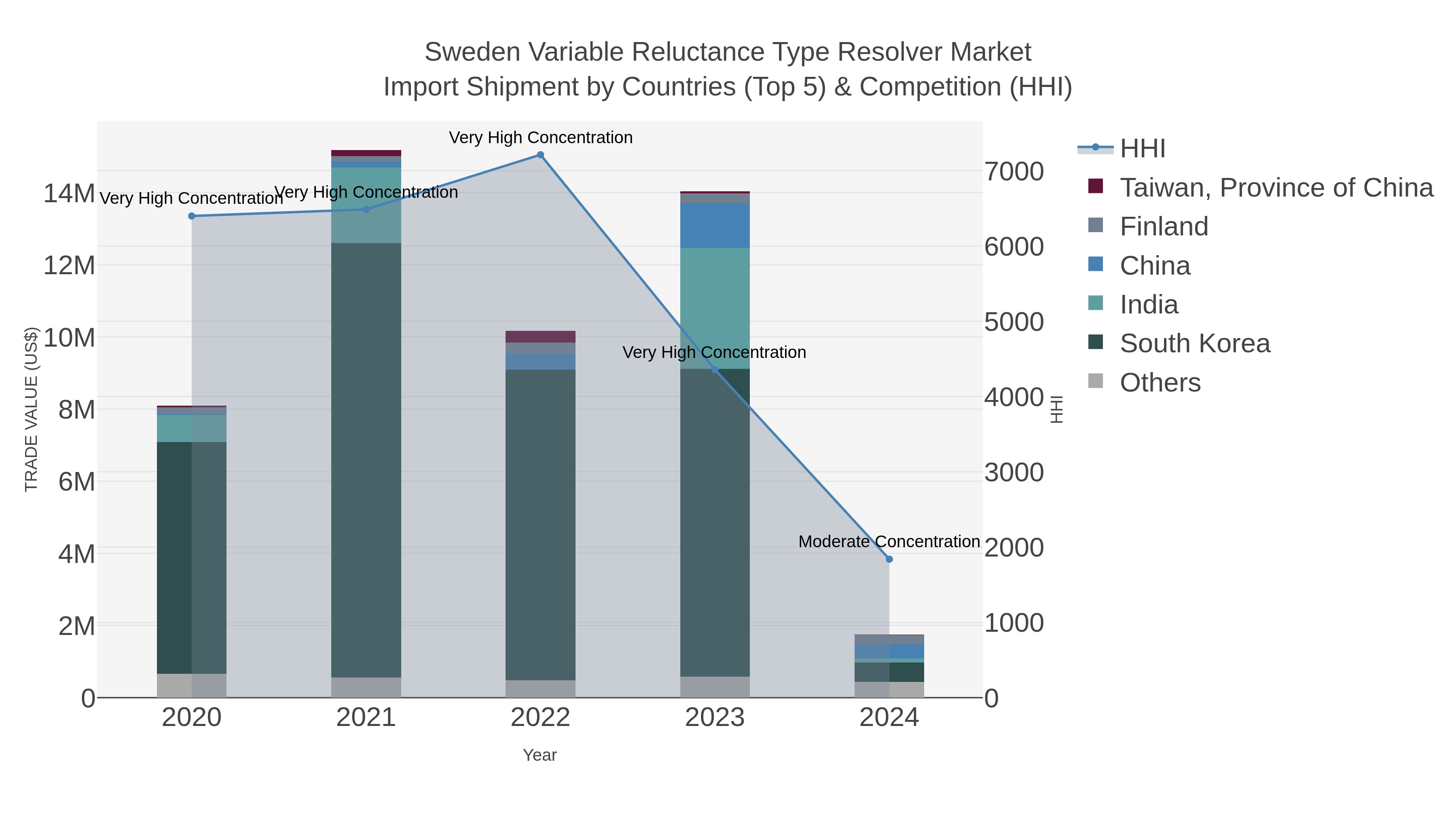 Sweden Variable Reluctance Type Resolver Market Import Shipment by Countries (Top 5) & Competition (HHI)