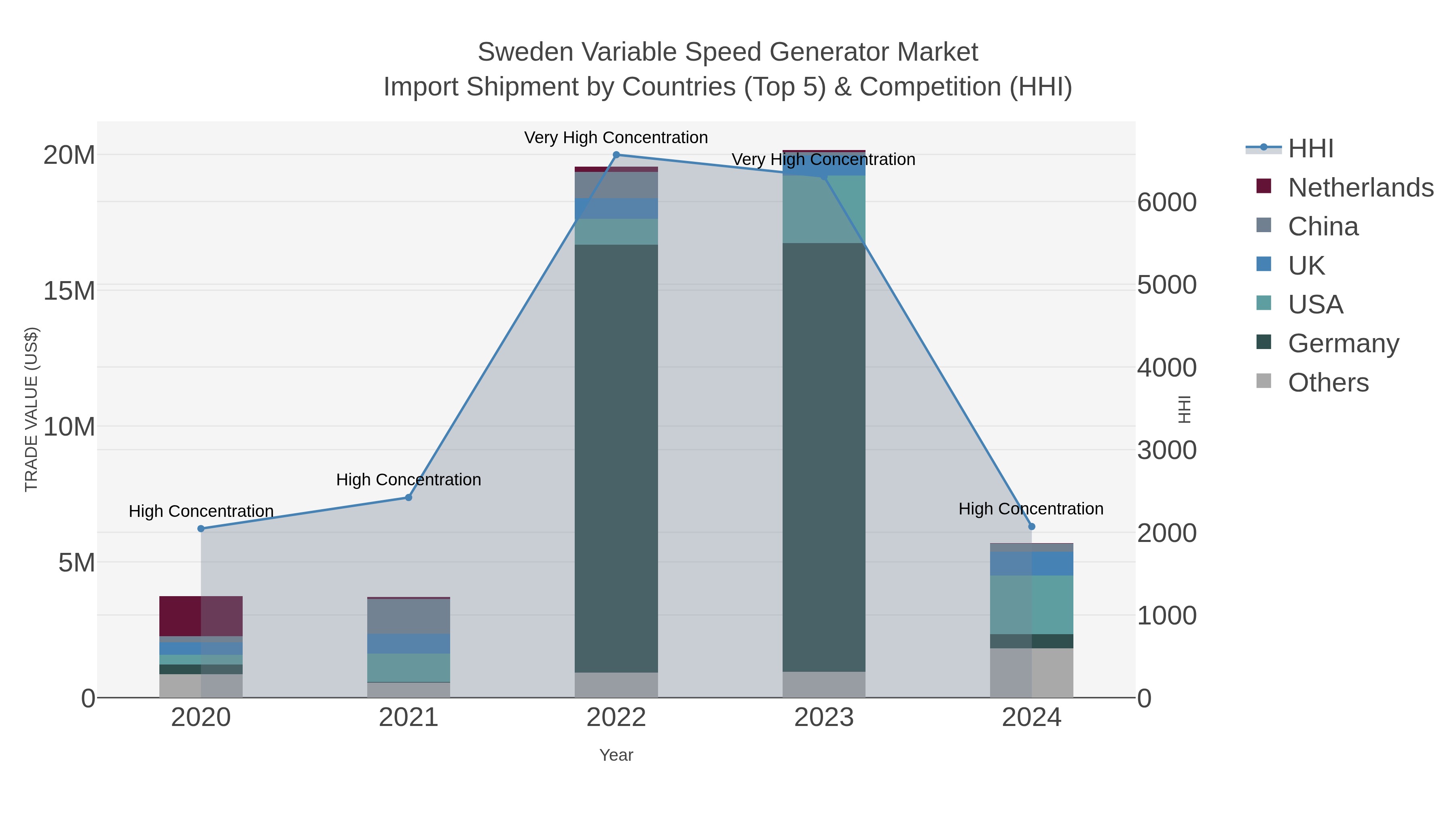 Sweden Variable Speed Generator Market Import Shipment by Countries (Top 5) & Competition (HHI)