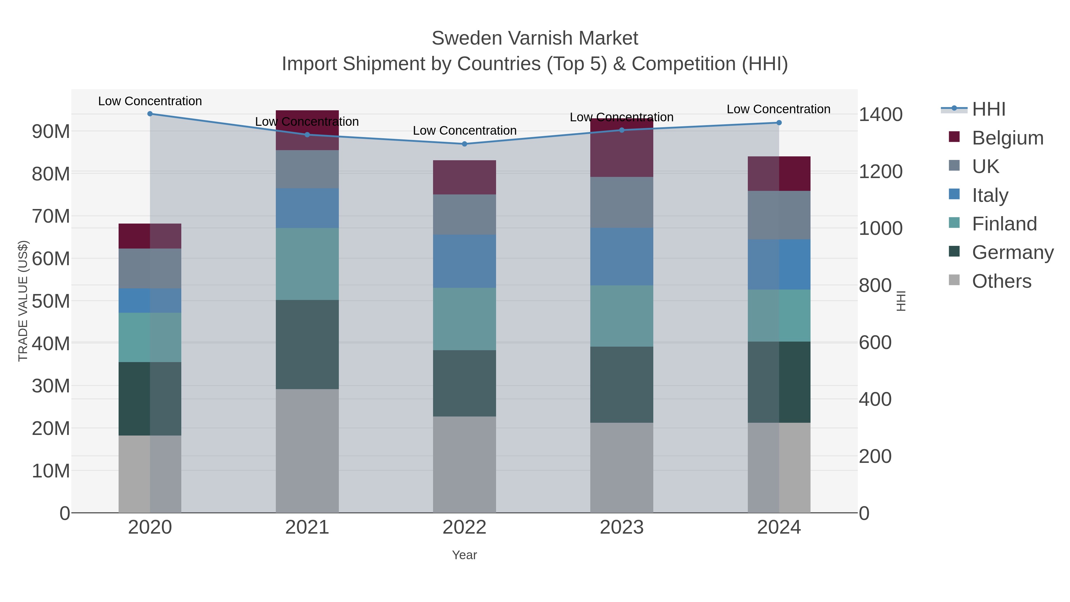 Sweden Varnish Market Import Shipment by Countries (Top 5) & Competition (HHI)