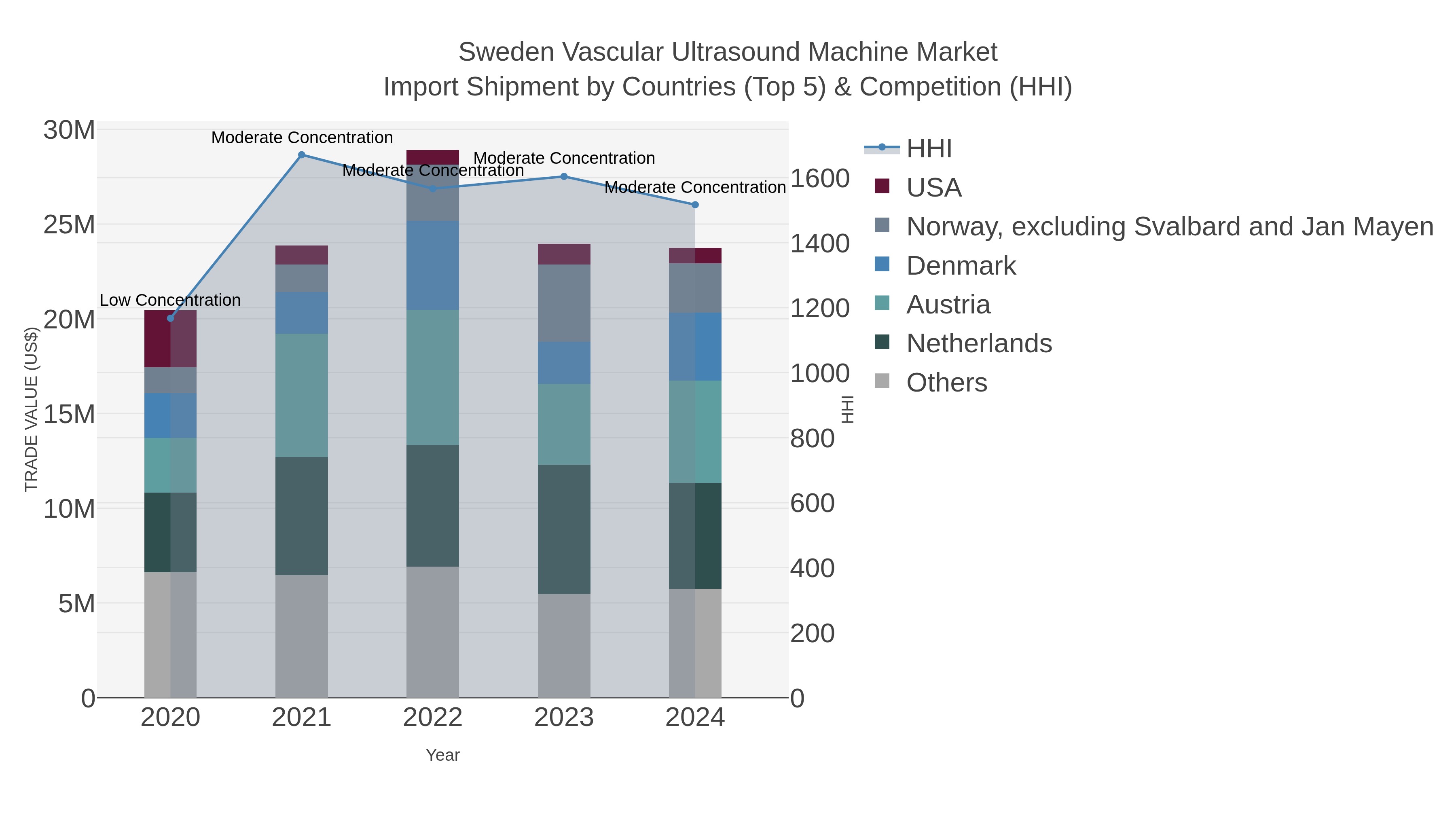 Sweden Vascular Ultrasound Machine Market Import Shipment by Countries (Top 5) & Competition (HHI)