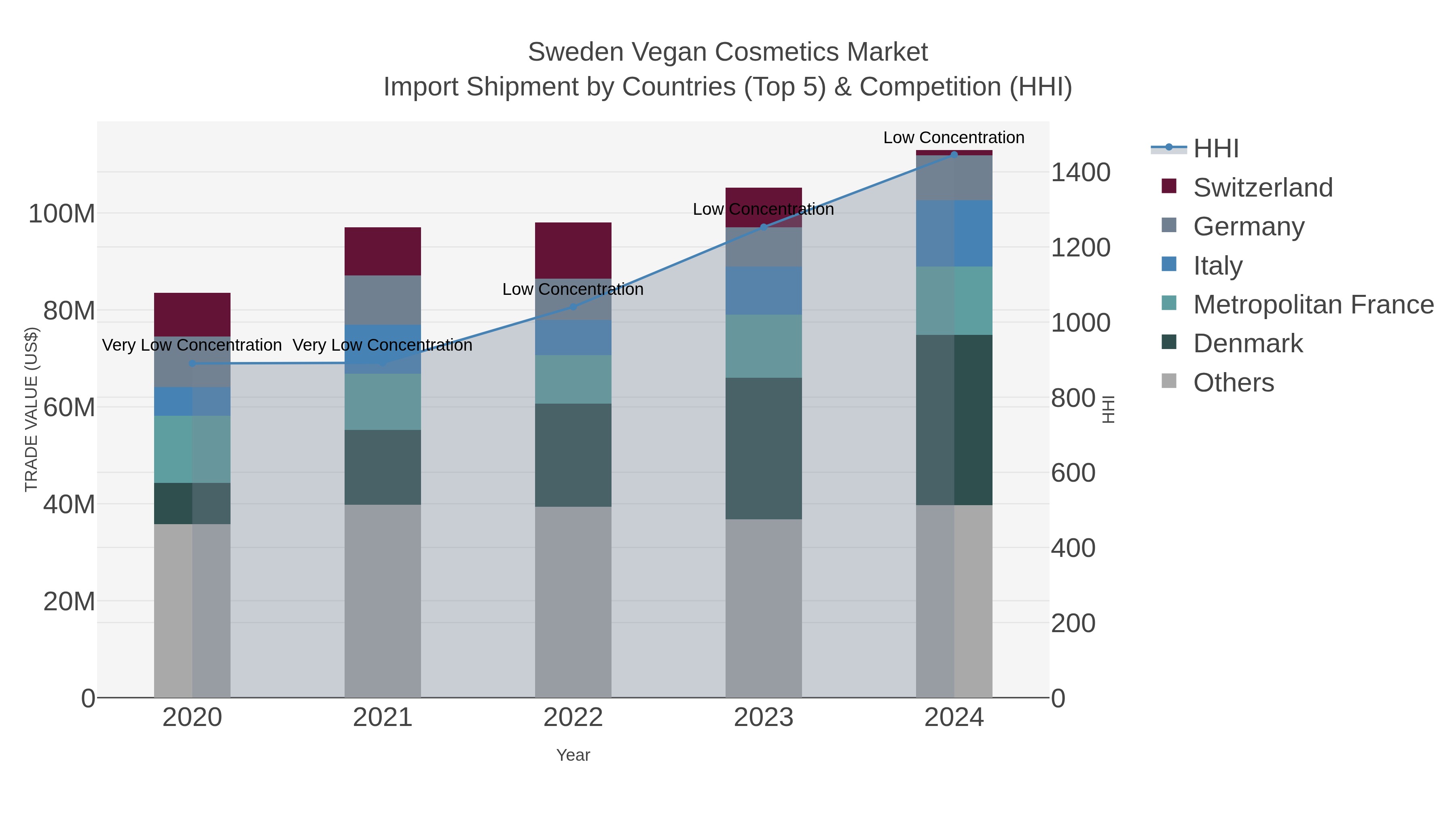 Sweden Vegan Cosmetics Market Import Shipment by Countries (Top 5) & Competition (HHI)