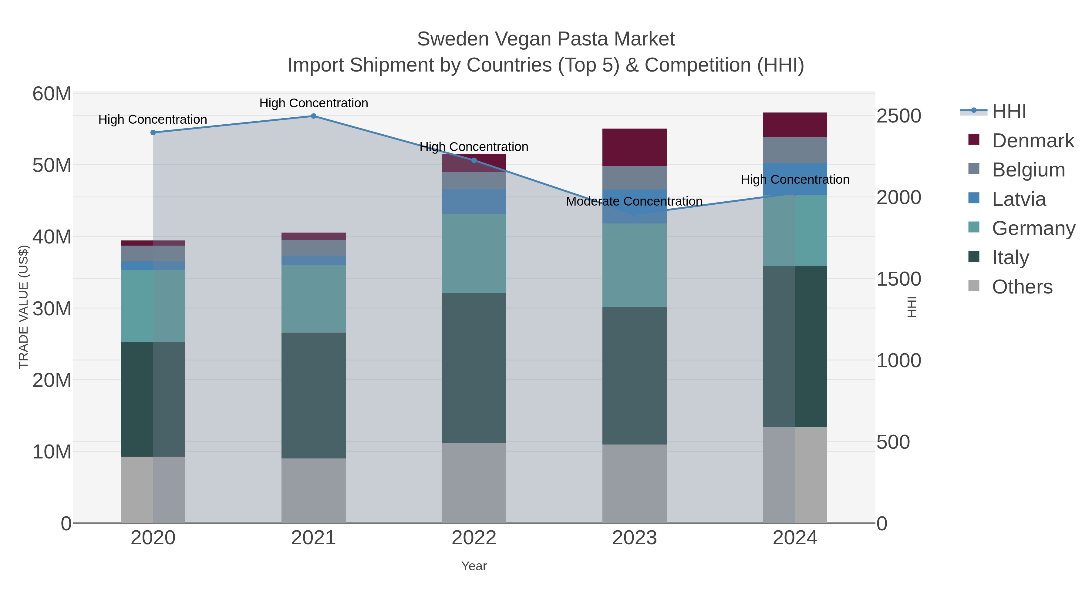 Sweden Vegan Pasta Market Import Shipment by Countries (Top 5) & Competition (HHI)