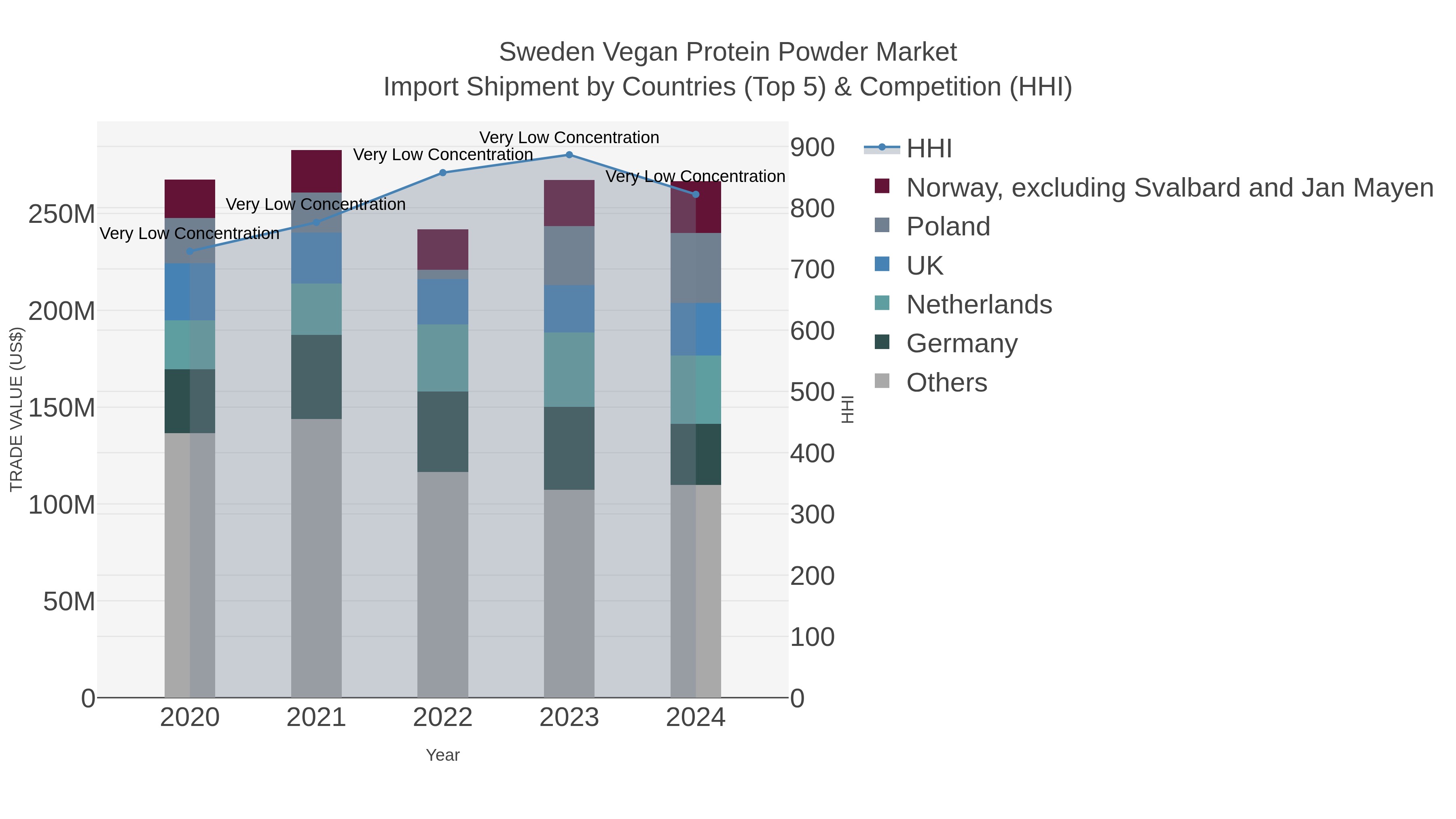 Sweden Vegan Protein Powder Market Import Shipment by Countries (Top 5) & Competition (HHI)