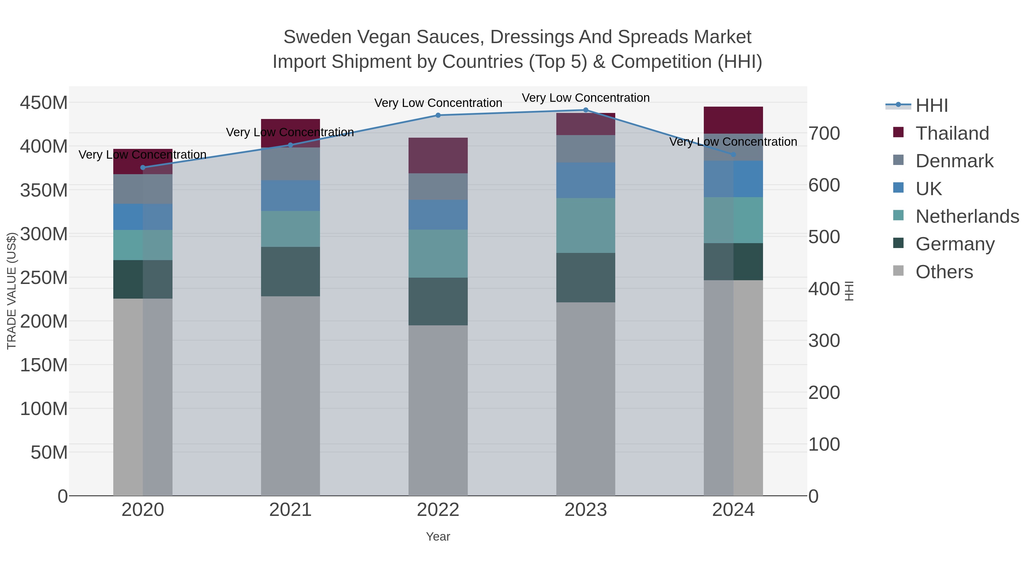 Sweden Vegan Sauces, Dressings And Spreads Market Import Shipment by Countries (Top 5) & Competition (HHI)