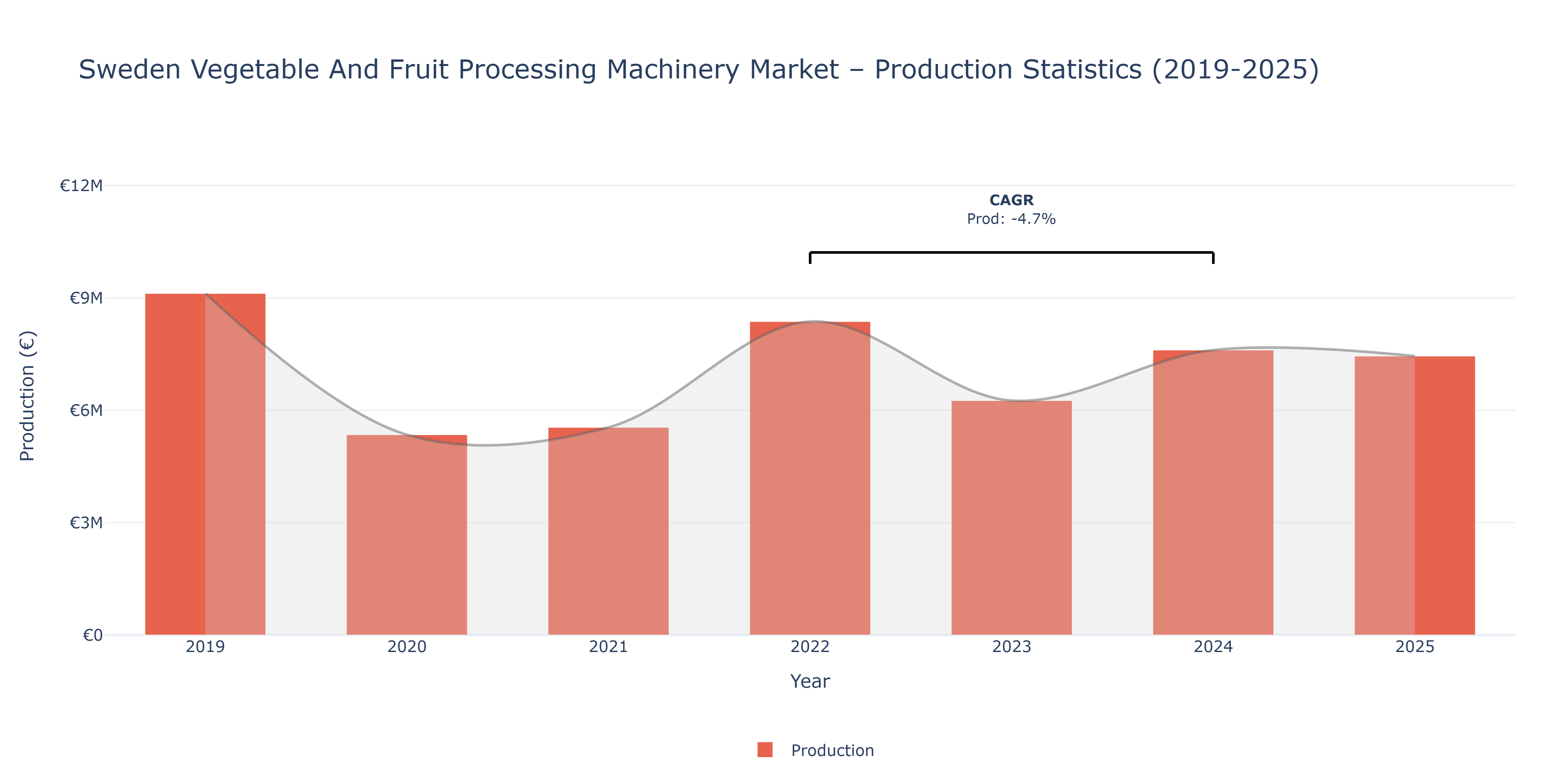 Sweden Vegetable And Fruit Processing Machinery - Market Production Statistics (2019-2025)