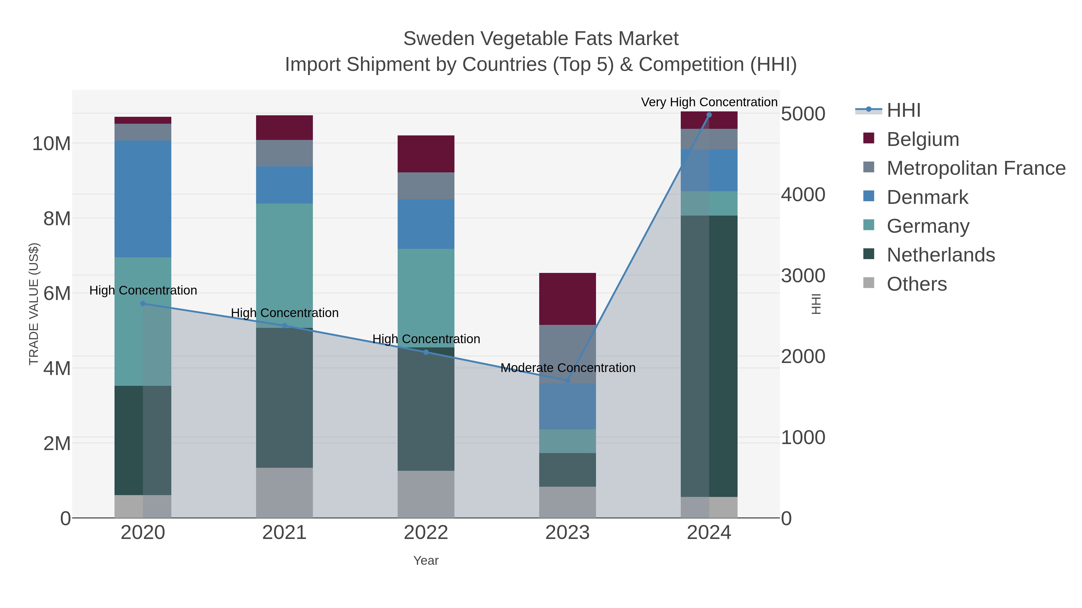 Sweden Vegetable Fats Market Import Shipment by Countries (Top 5) & Competition (HHI)