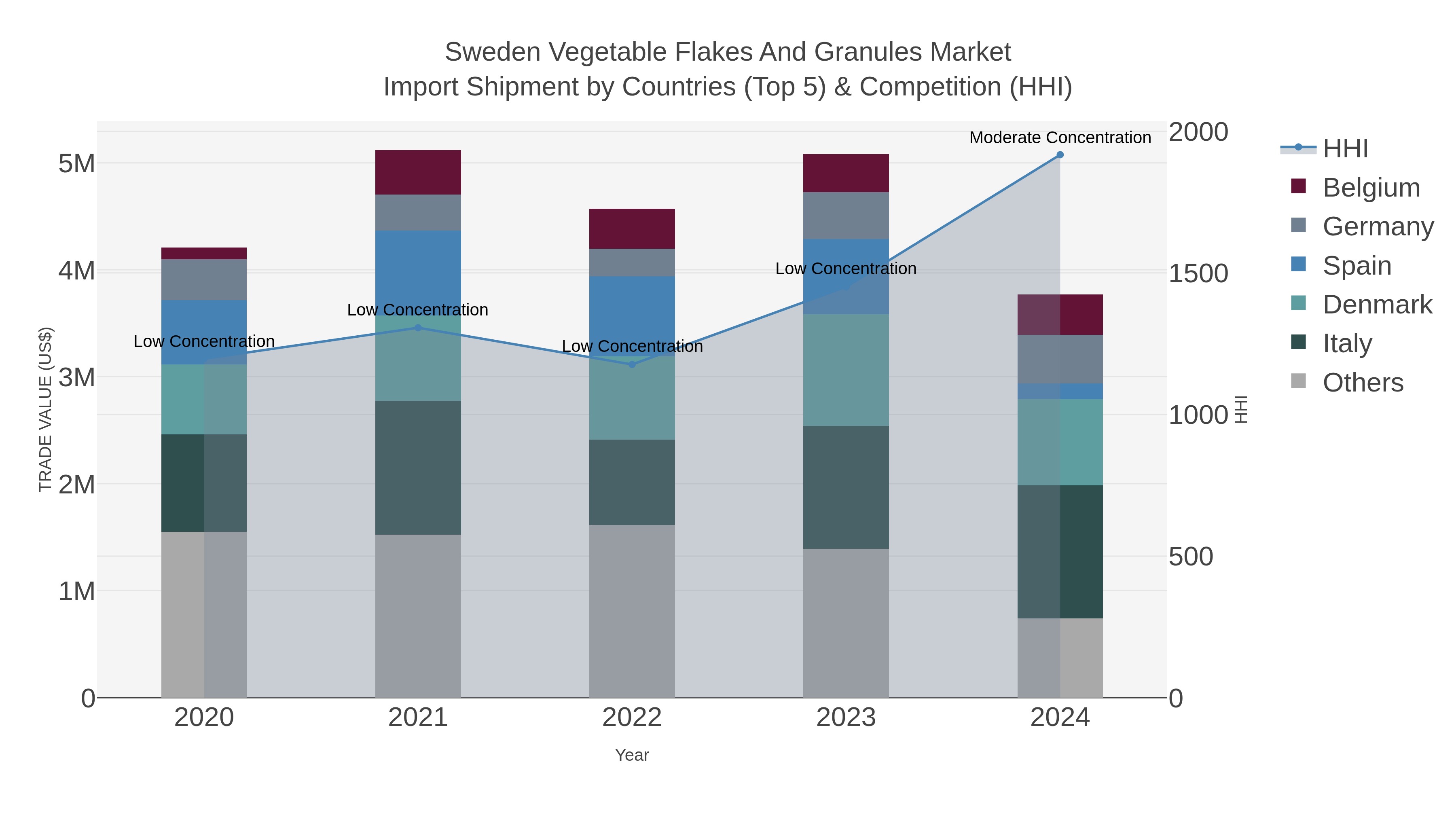 Sweden Vegetable Flakes And Granules Market Import Shipment by Countries (Top 5) & Competition (HHI)