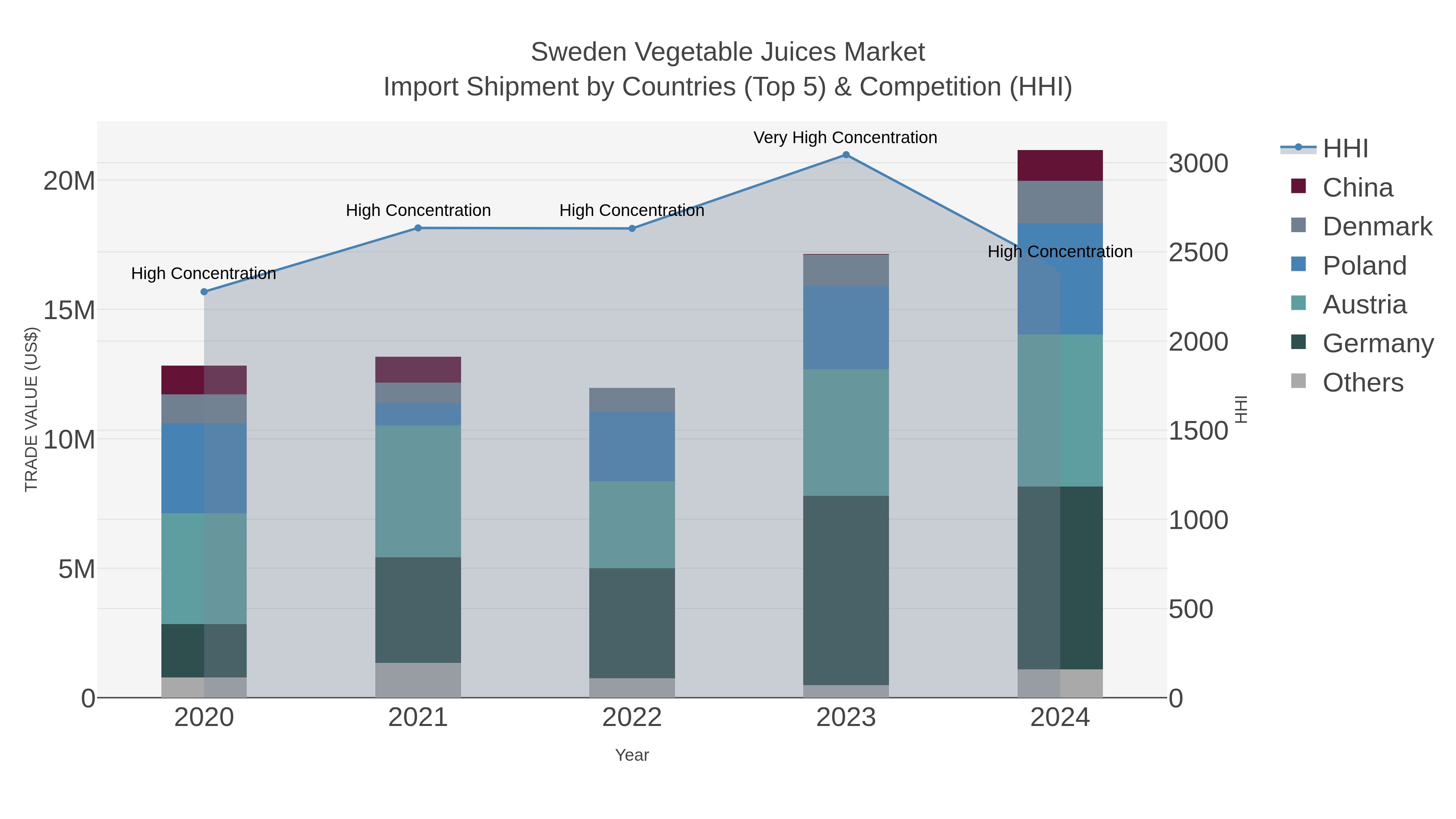 Sweden Vegetable Juices Market Import Shipment by Countries (Top 5) & Competition (HHI)
