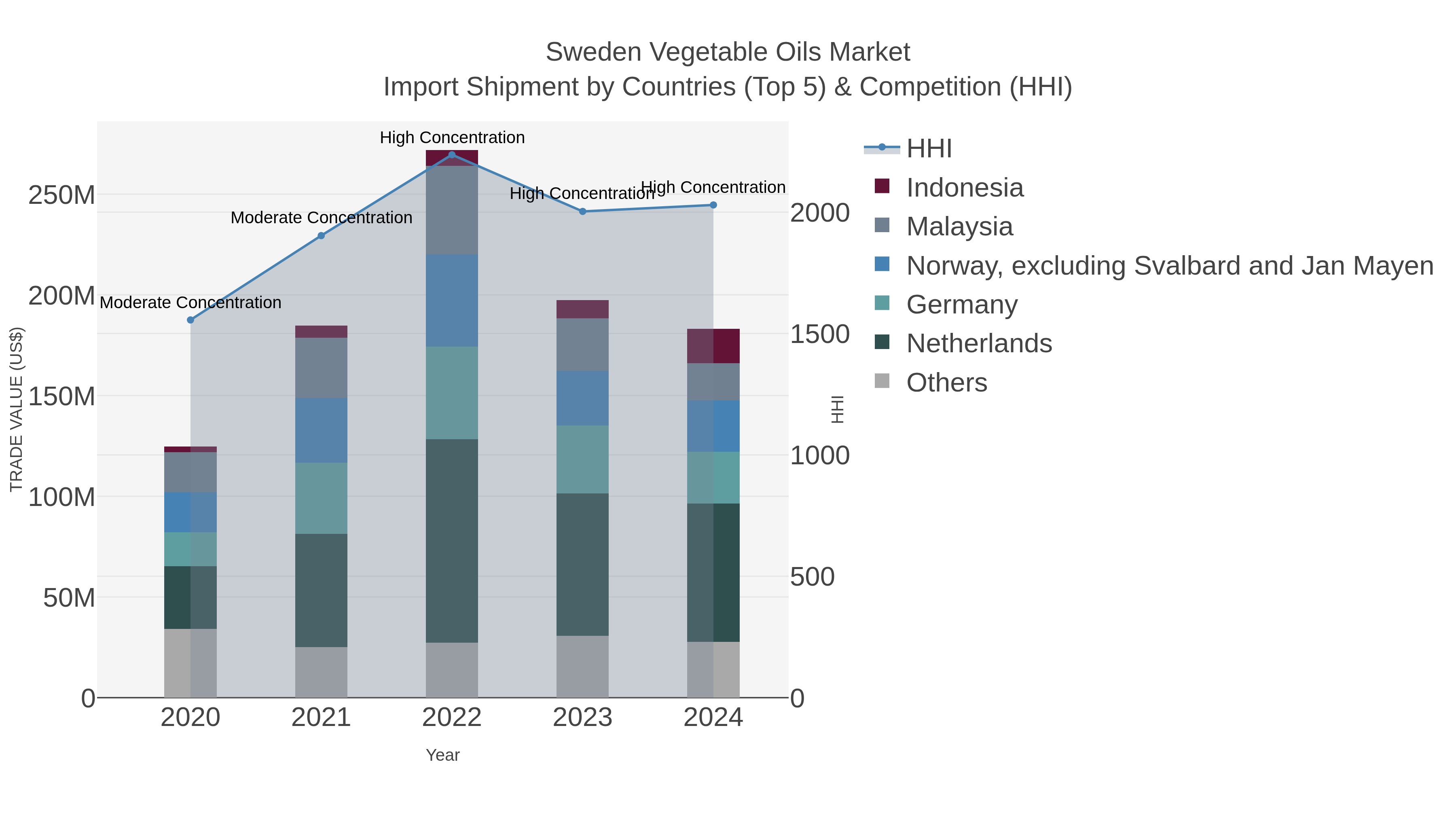 Sweden Vegetable Oils Market Import Shipment by Countries (Top 5) & Competition (HHI)
