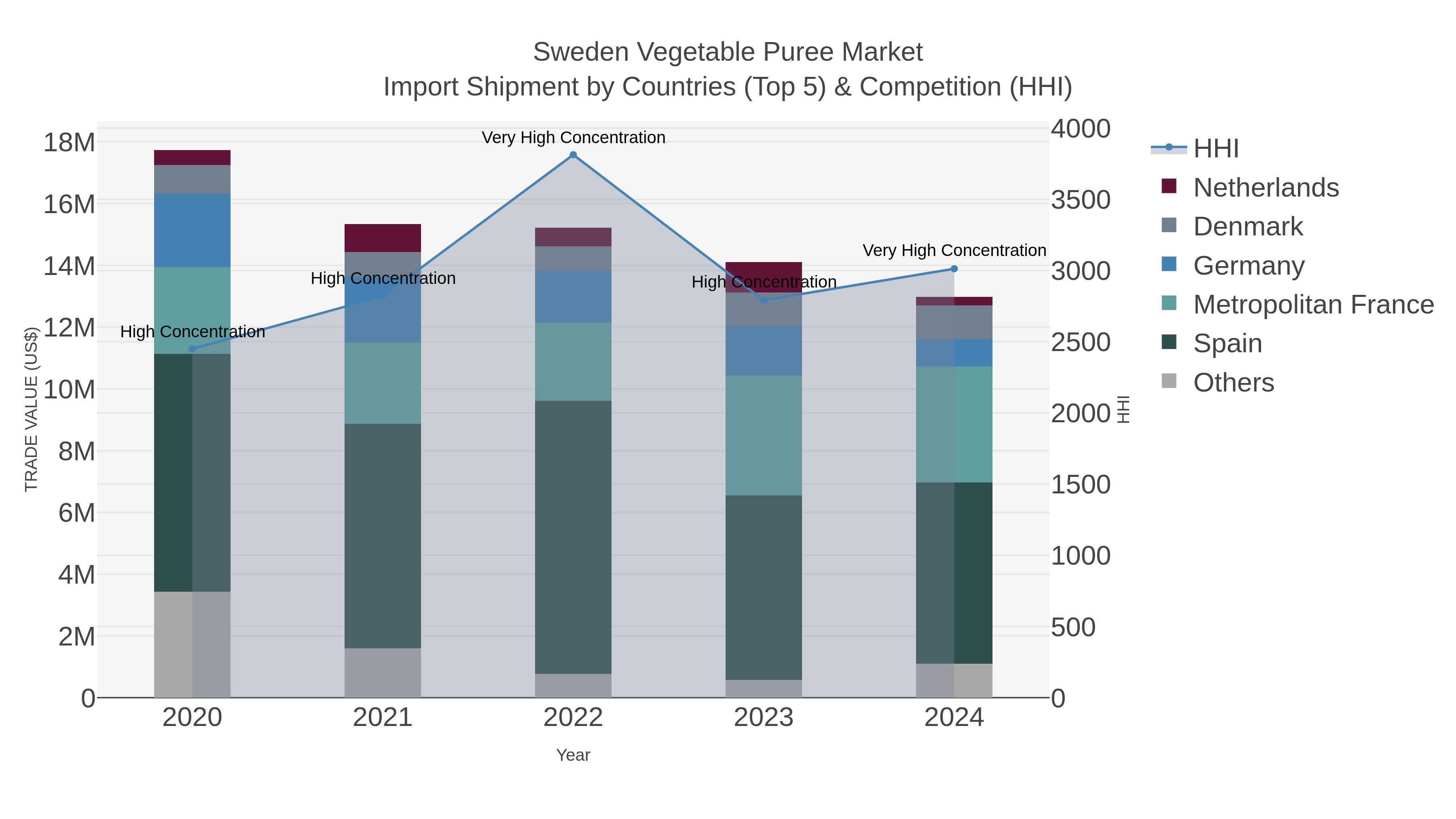 Sweden Vegetable Puree Market Import Shipment by Countries (Top 5) & Competition (HHI)