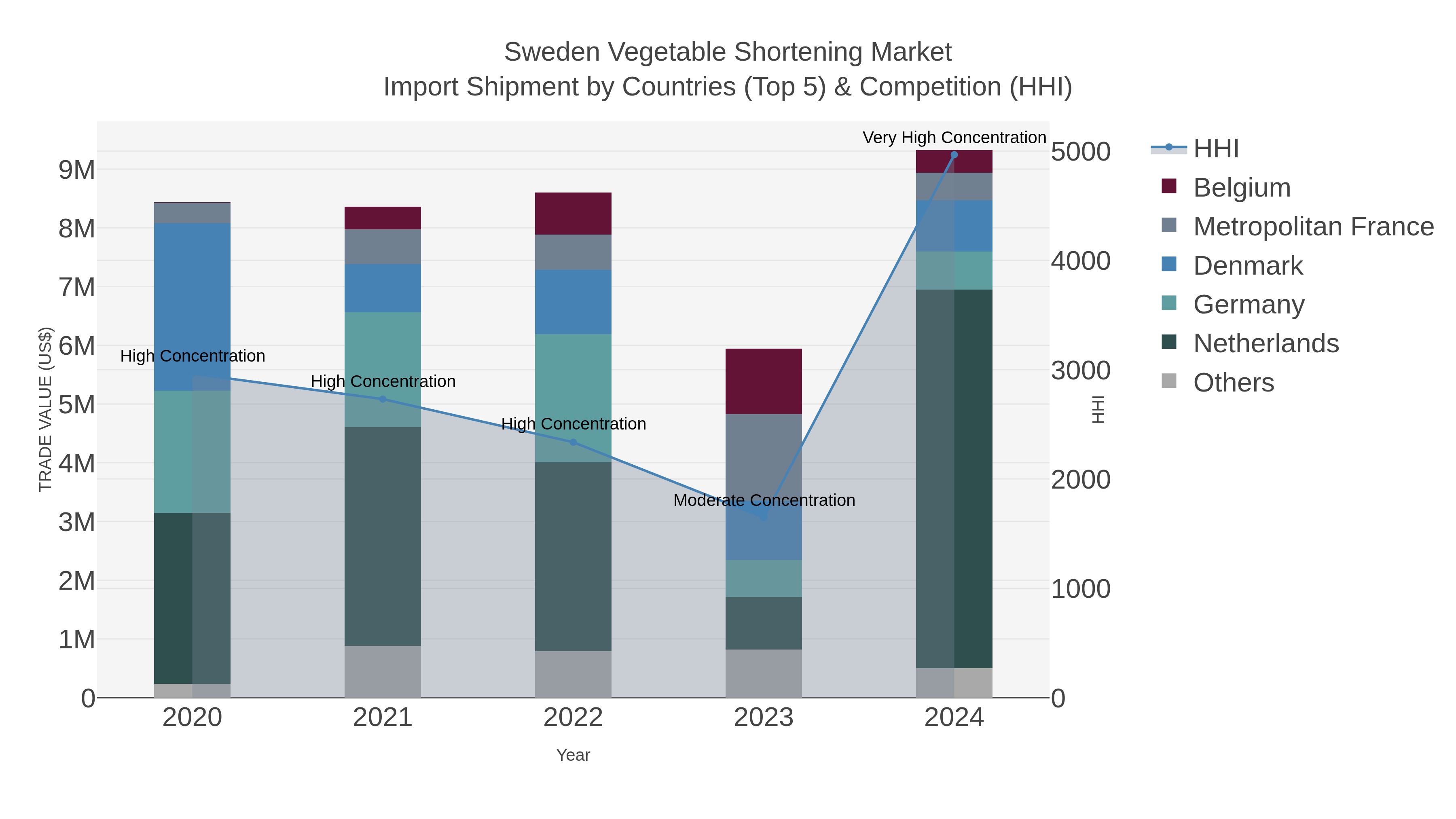 Sweden Vegetable Shortening Market Import Shipment by Countries (Top 5) & Competition (HHI)
