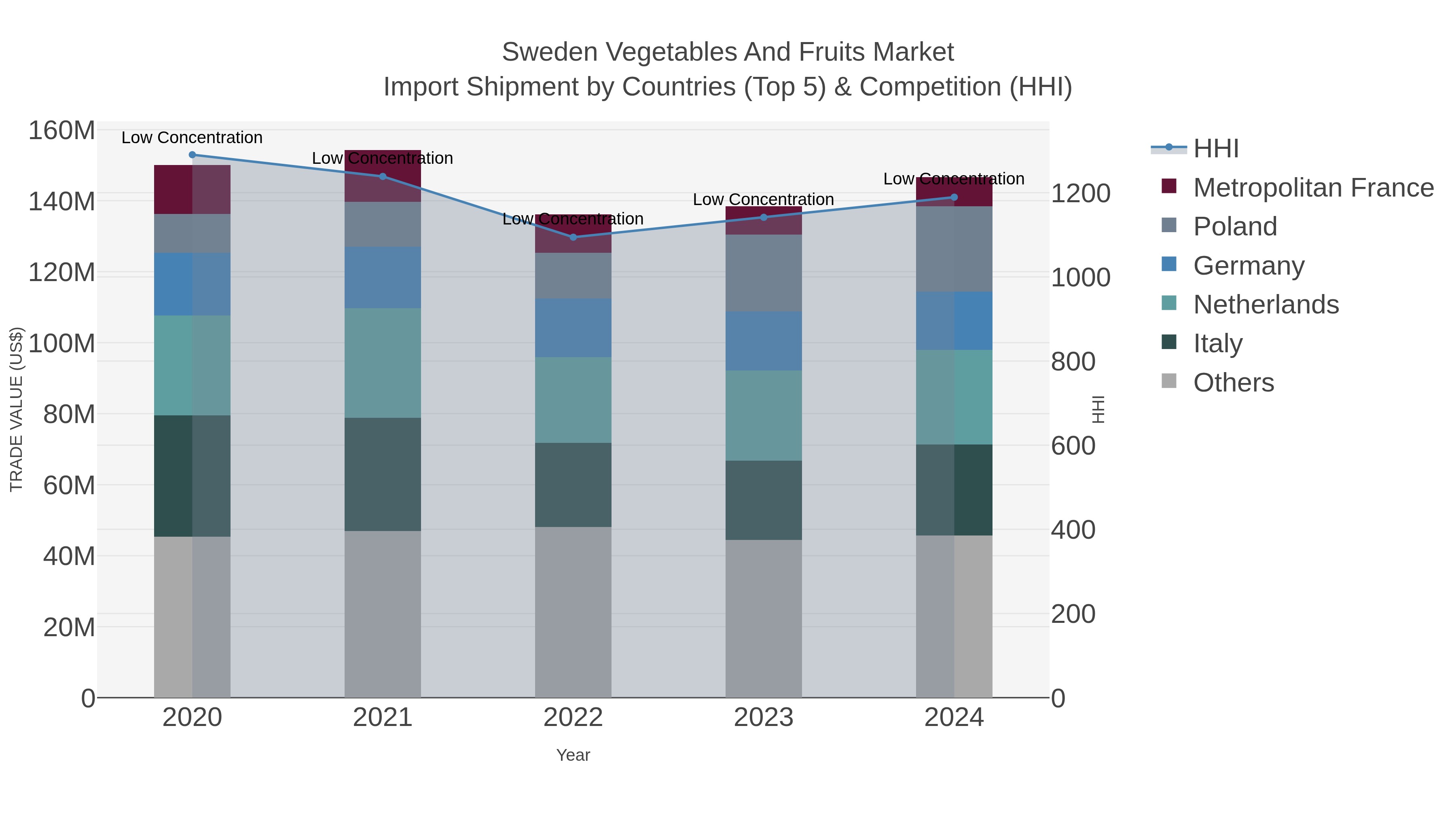 Sweden Vegetables And Fruits Market Import Shipment by Countries (Top 5) & Competition (HHI)