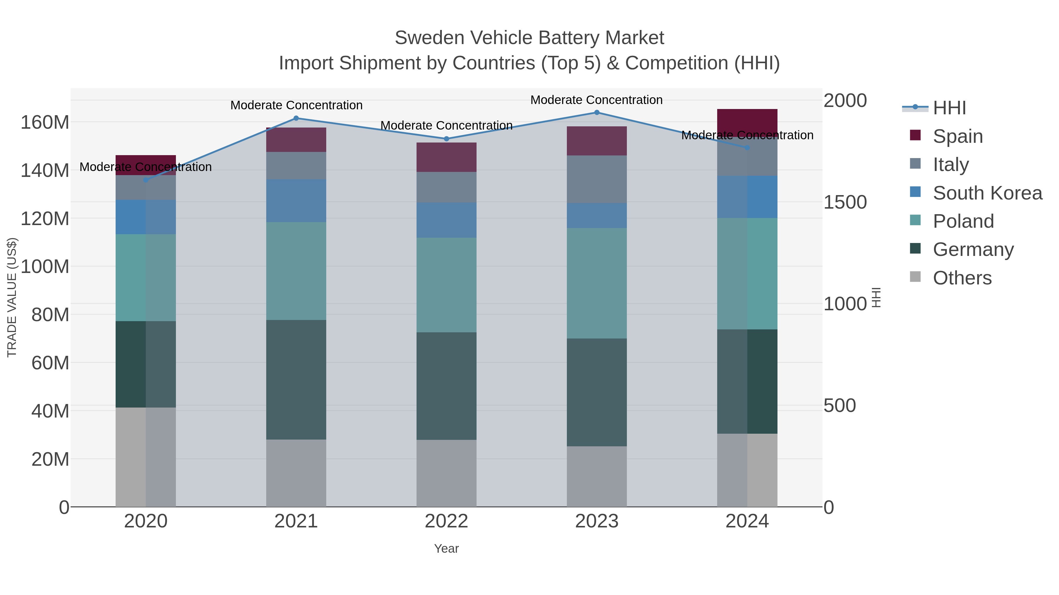 Sweden Vehicle Battery Market Import Shipment by Countries (Top 5) & Competition (HHI)