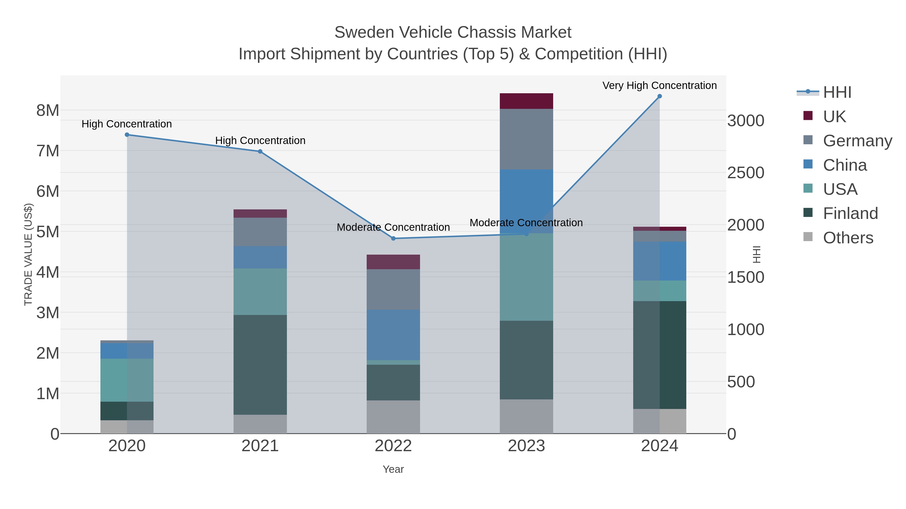 Sweden Vehicle Chassis Market Import Shipment by Countries (Top 5) & Competition (HHI)