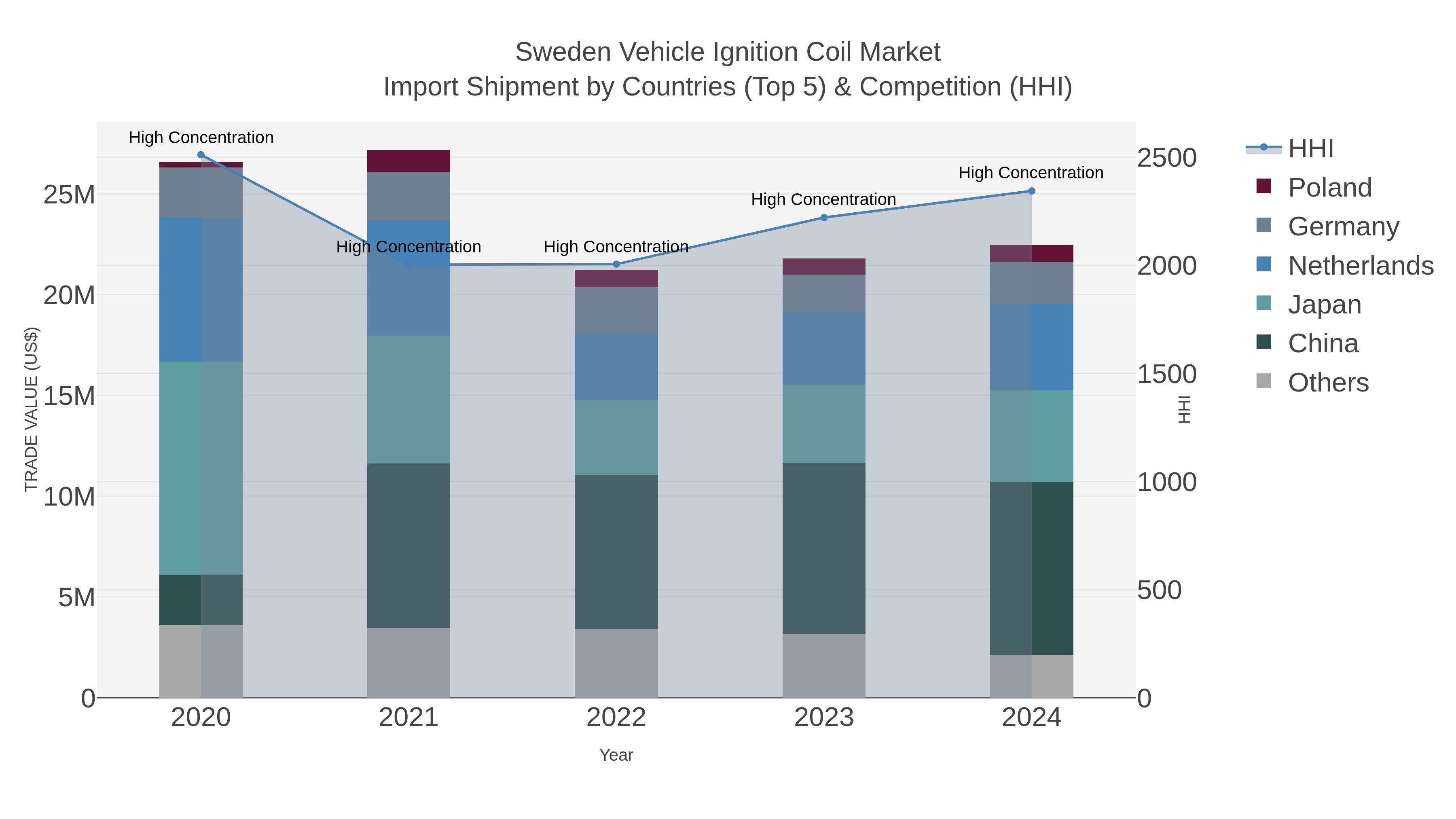 Sweden Vehicle Ignition Coil Market Import Shipment by Countries (Top 5) & Competition (HHI)