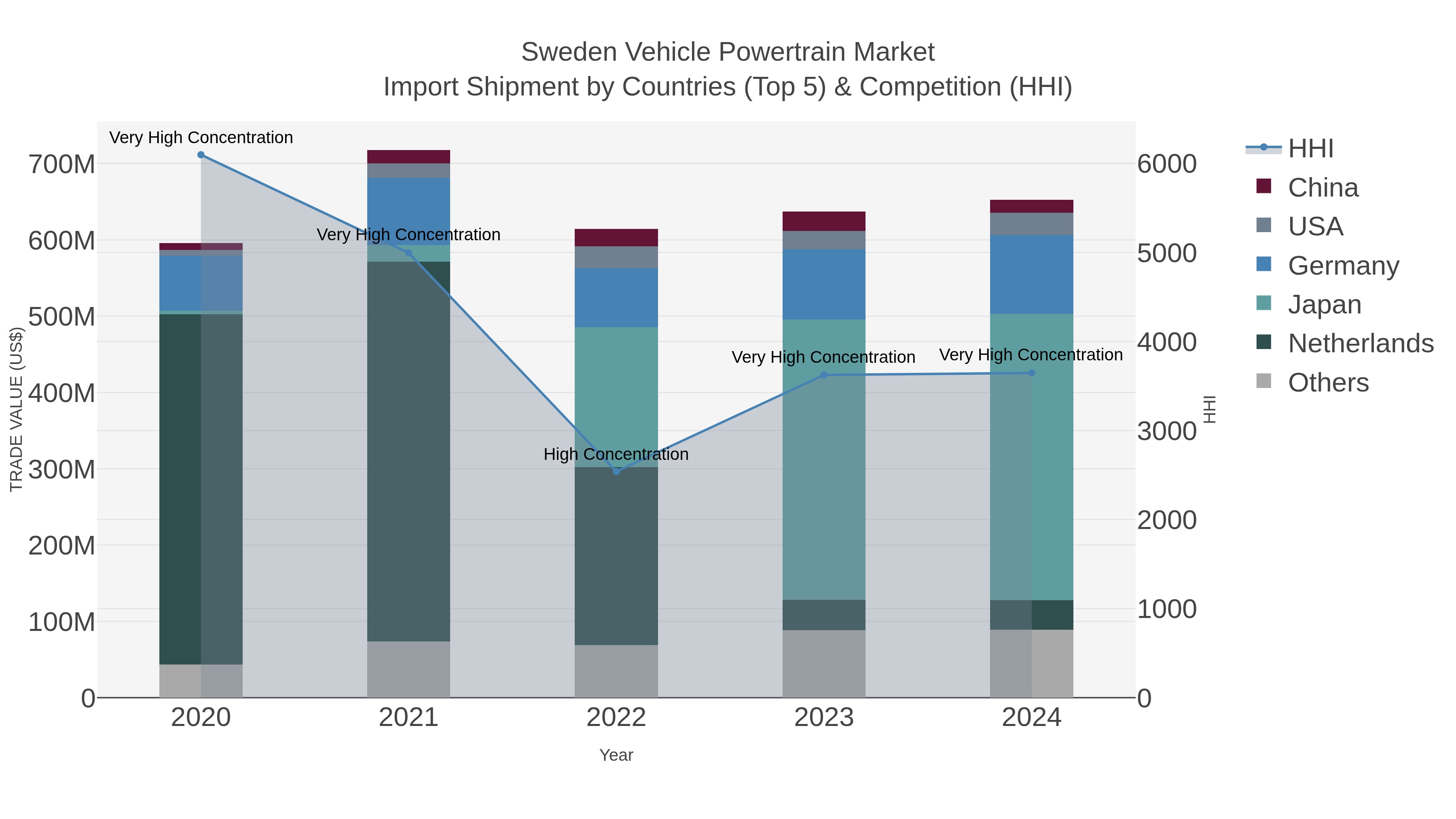 Sweden Vehicle Powertrain Market Import Shipment by Countries (Top 5) & Competition (HHI)