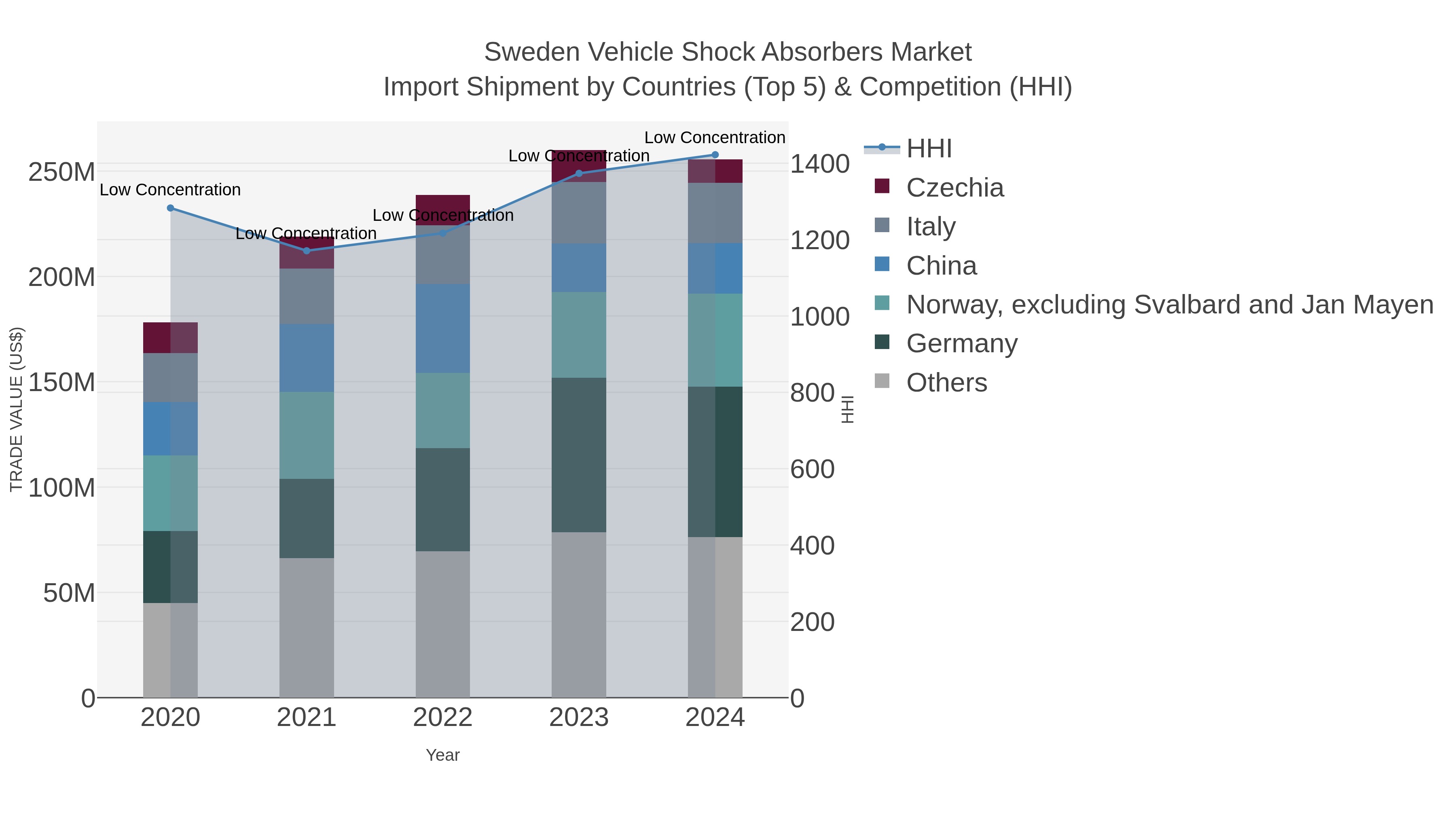 Sweden Vehicle Shock Absorbers Market Import Shipment by Countries (Top 5) & Competition (HHI)
