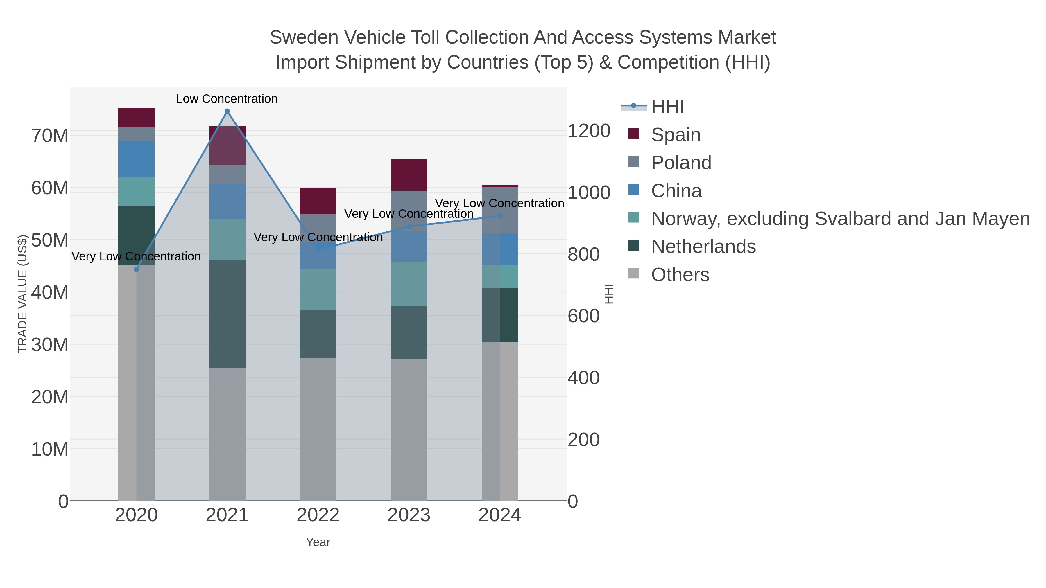 Sweden Vehicle Toll Collection And Access Systems Market Import Shipment by Countries (Top 5) & Competition (HHI)