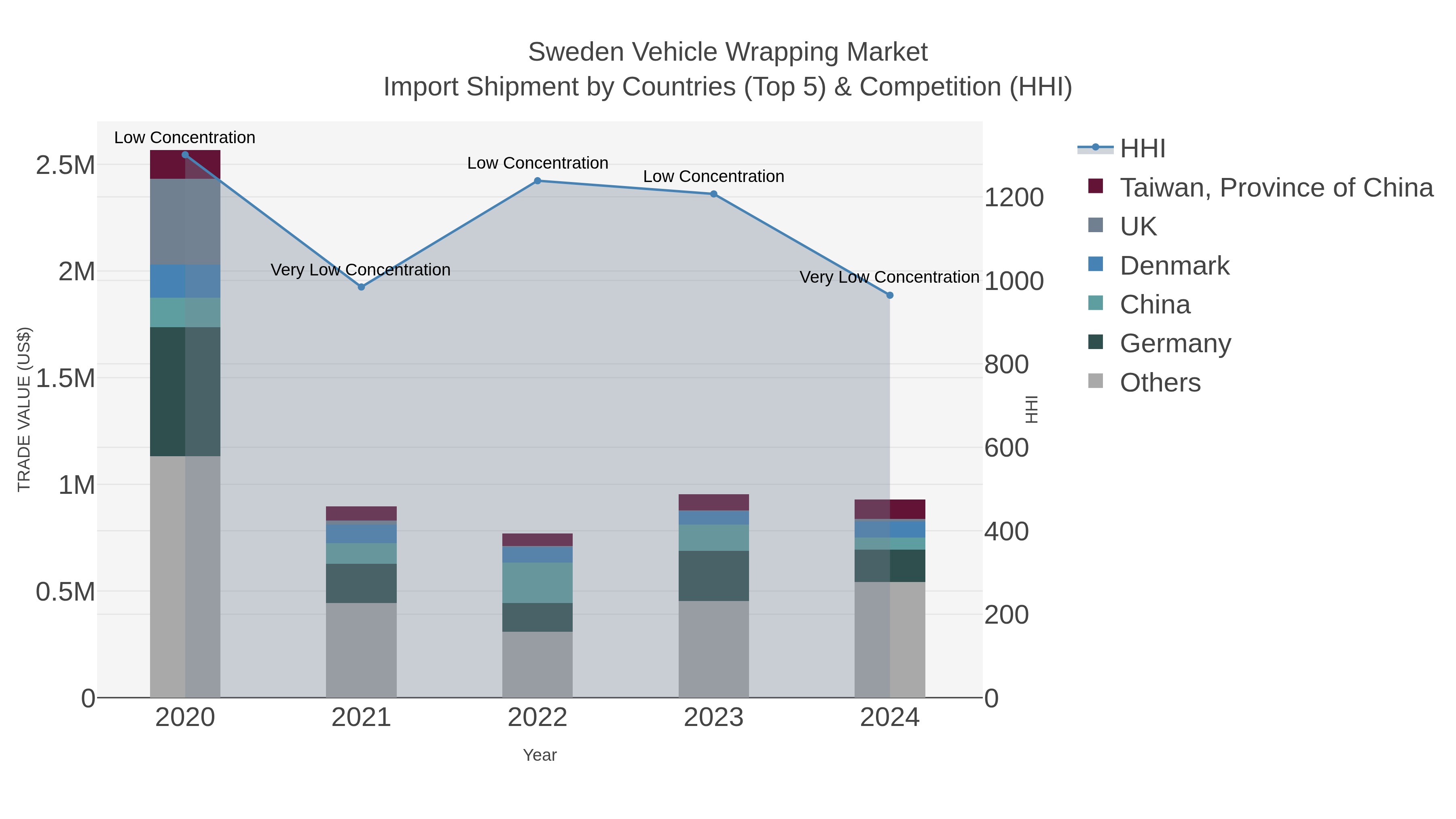 Sweden Vehicle Wrapping Market Import Shipment by Countries (Top 5) & Competition (HHI)