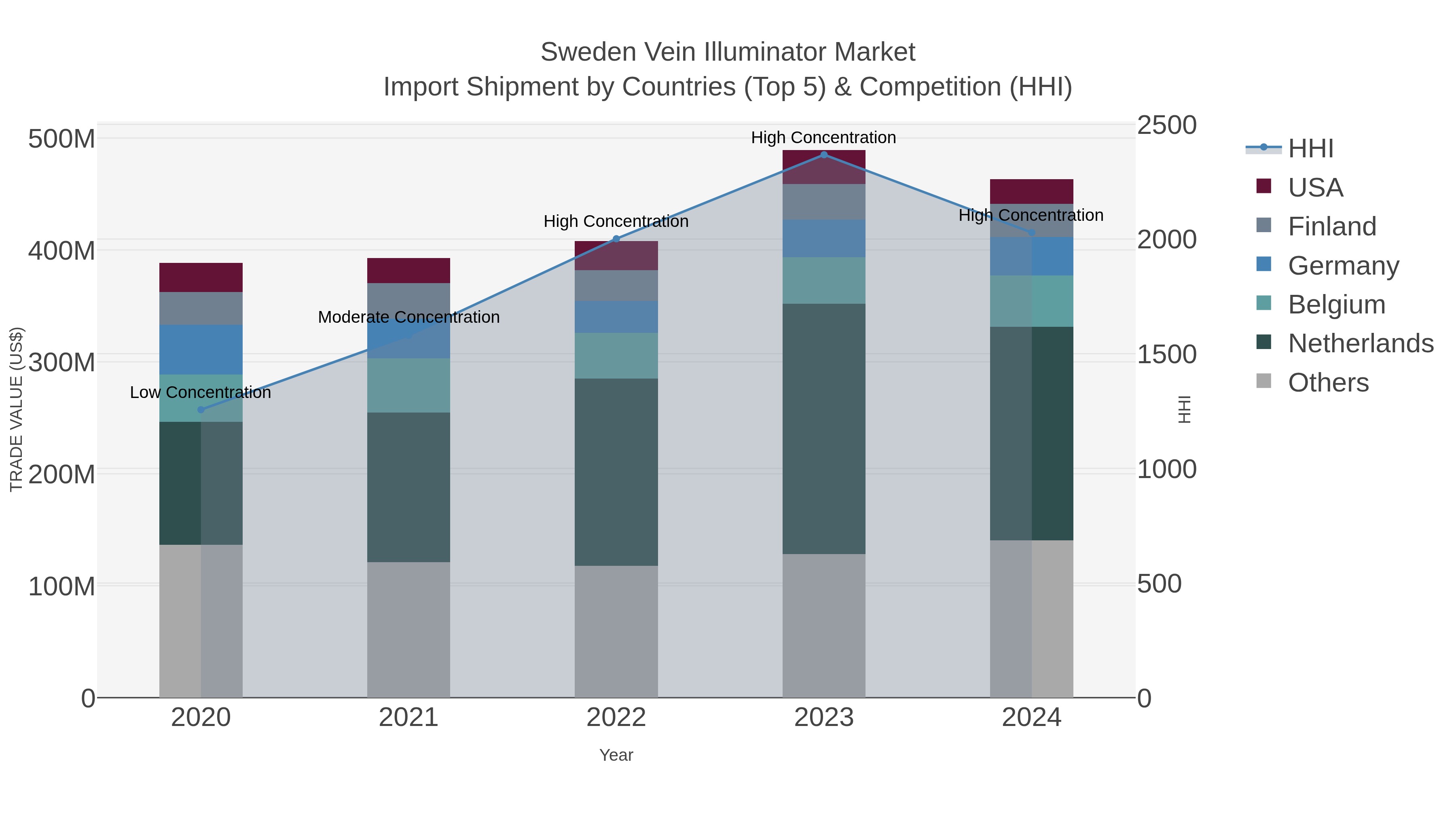 Sweden Vein Illuminator Market Import Shipment by Countries (Top 5) & Competition (HHI)