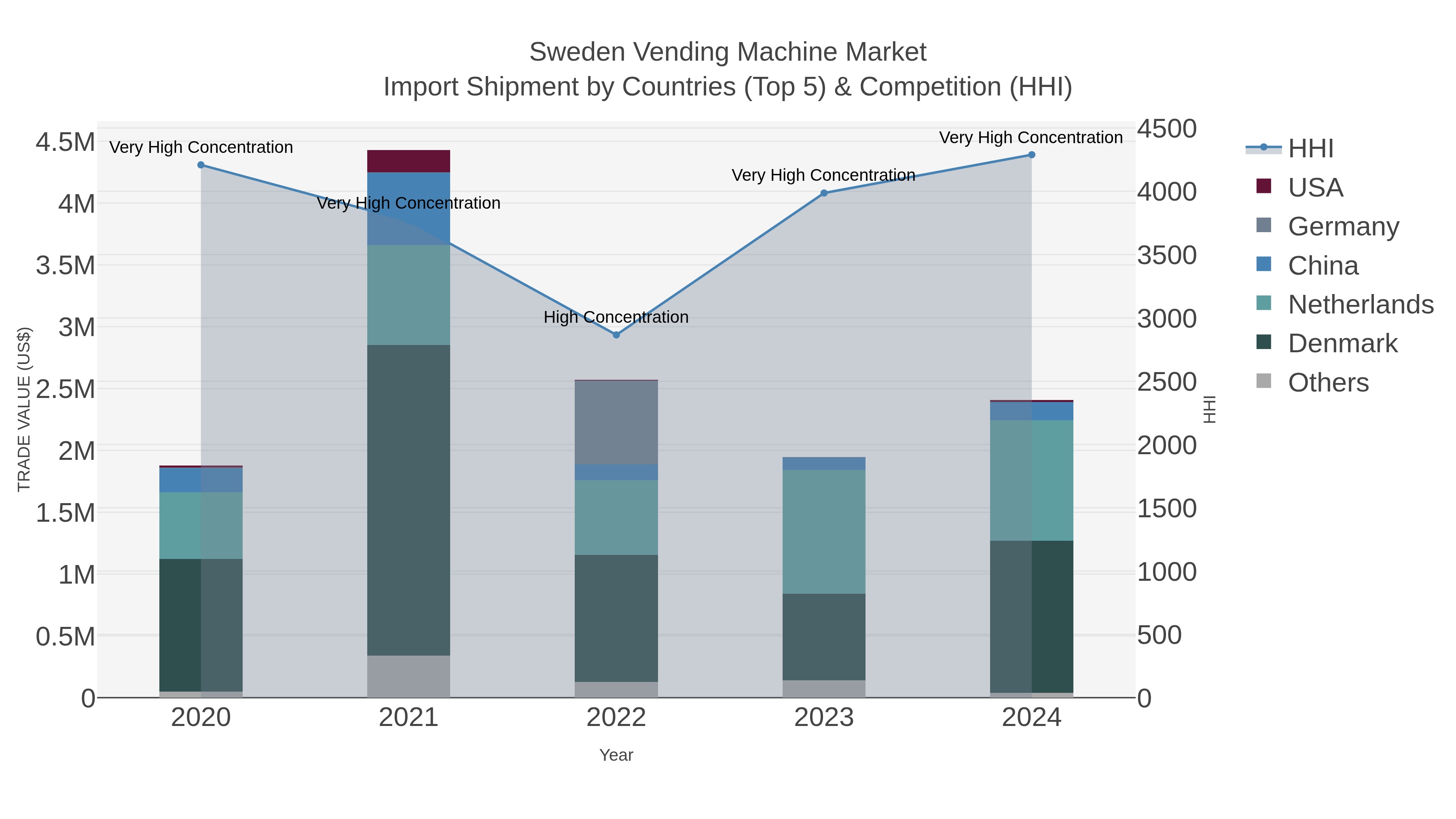 Sweden Vending Machine Market Import Shipment by Countries (Top 5) & Competition (HHI)