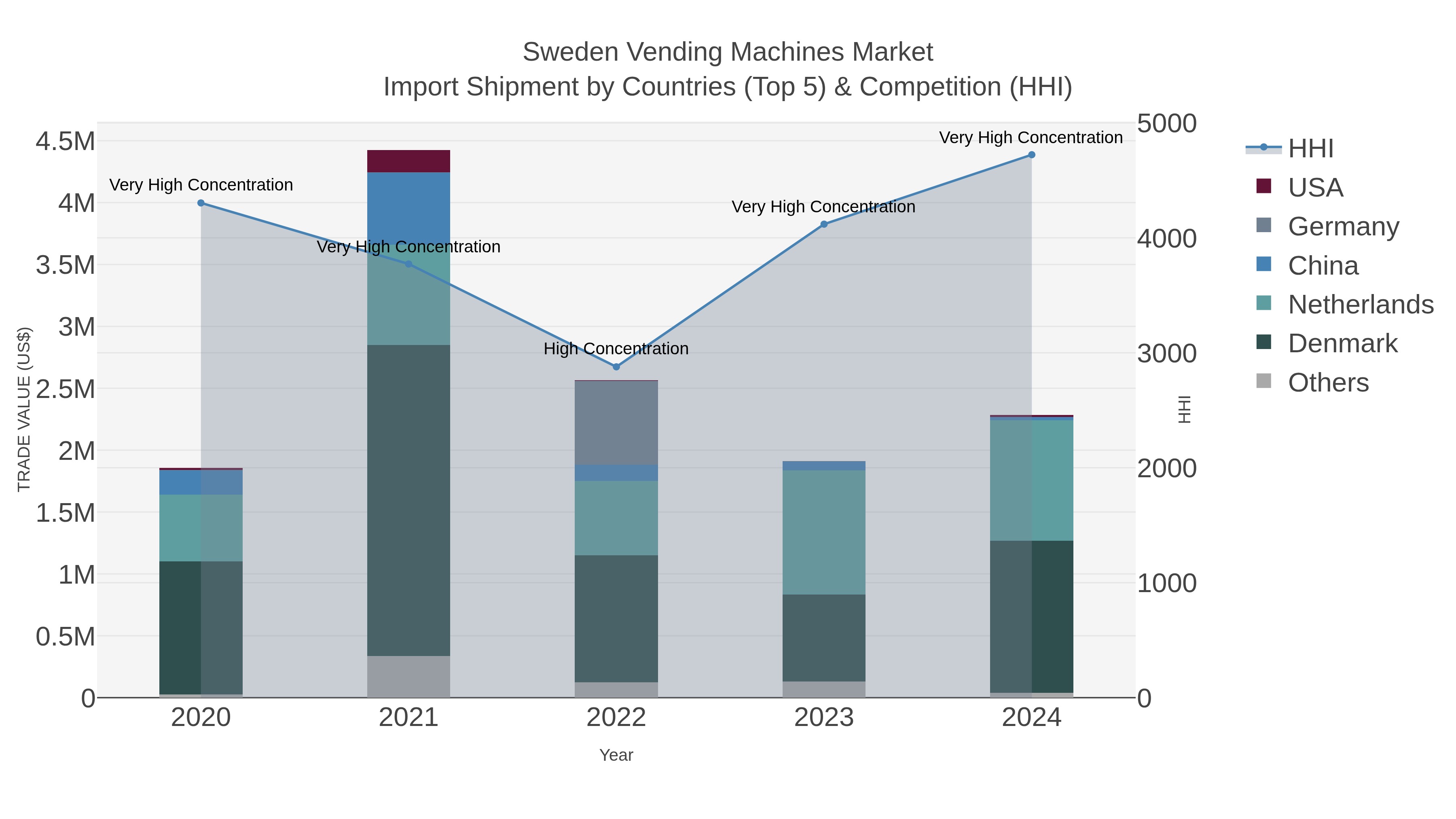 Sweden Vending Machines Market Import Shipment by Countries (Top 5) & Competition (HHI)