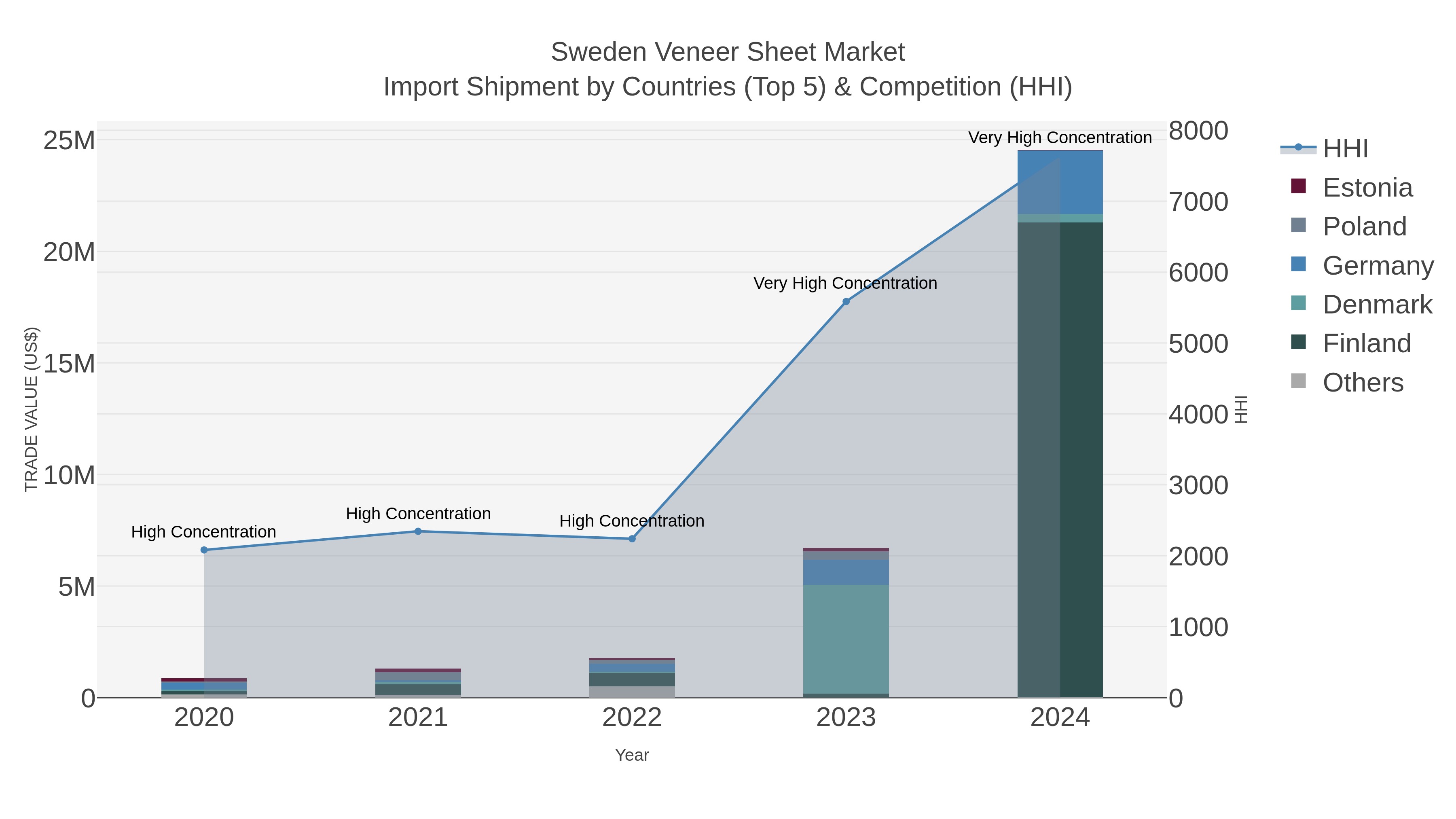 Sweden Veneer Sheet Market Import Shipment by Countries (Top 5) & Competition (HHI)