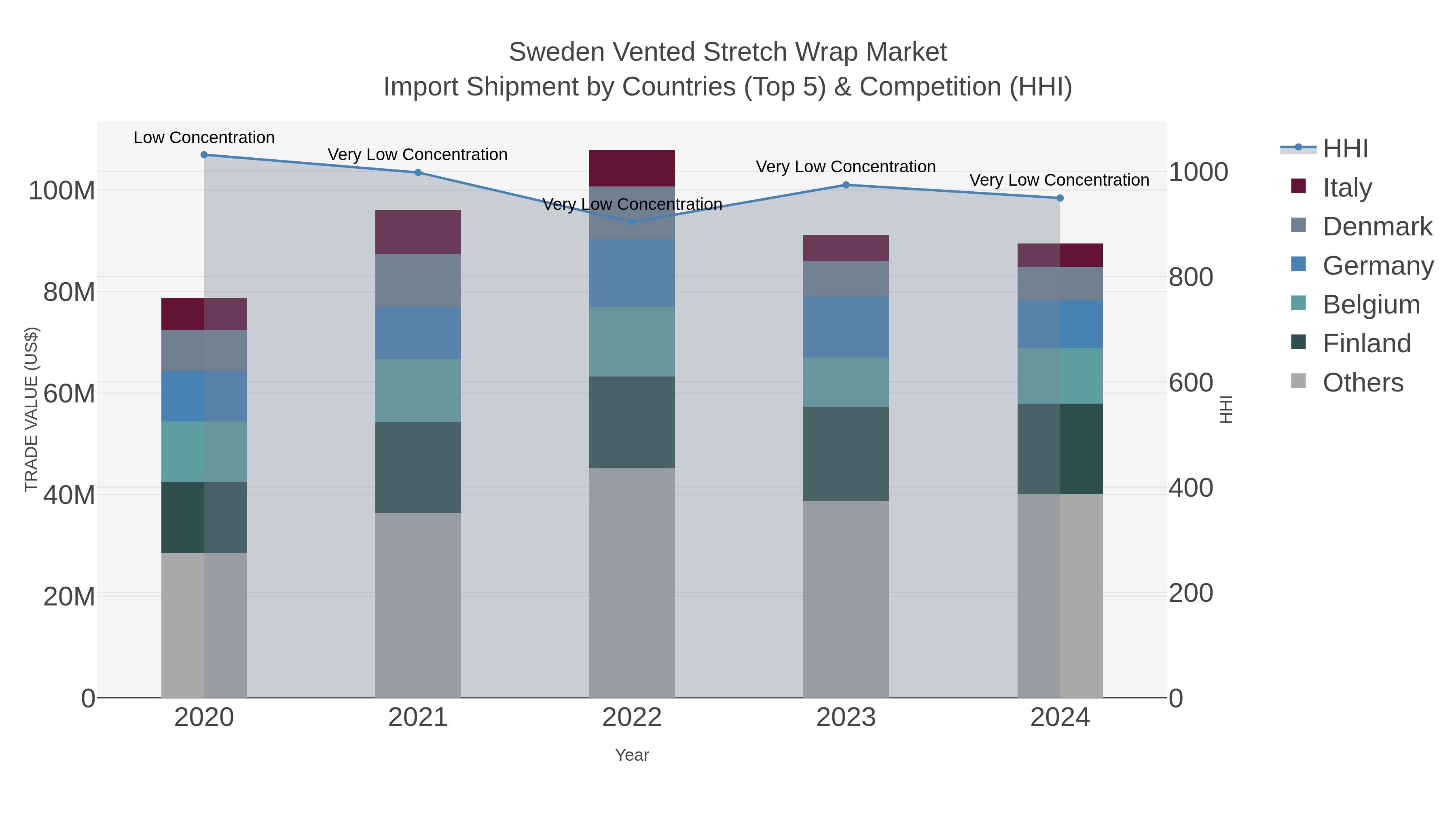 Sweden Vented Stretch Wrap Market Import Shipment by Countries (Top 5) & Competition (HHI)