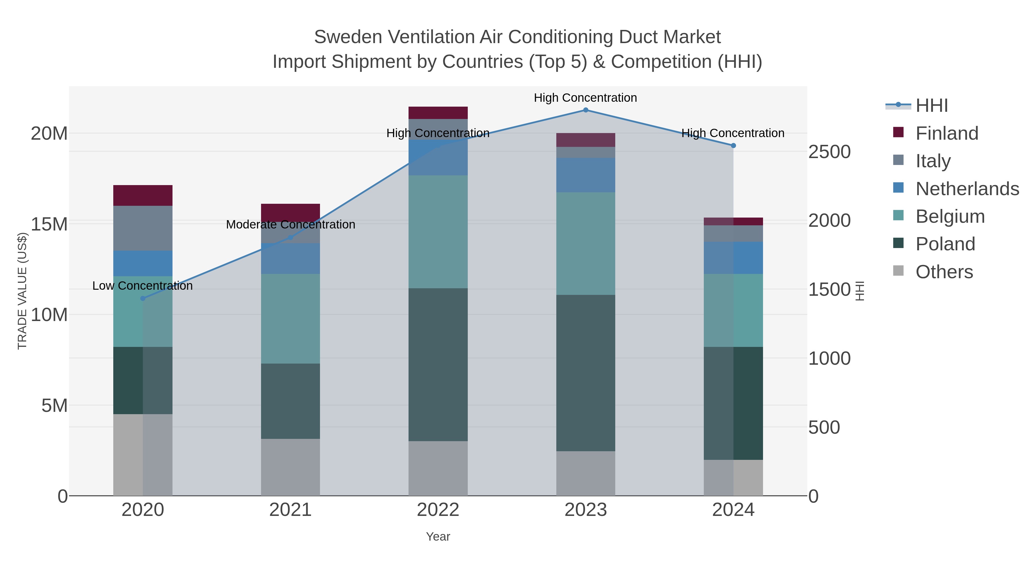 Sweden Ventilation Air Conditioning Duct Market Import Shipment by Countries (Top 5) & Competition (HHI)