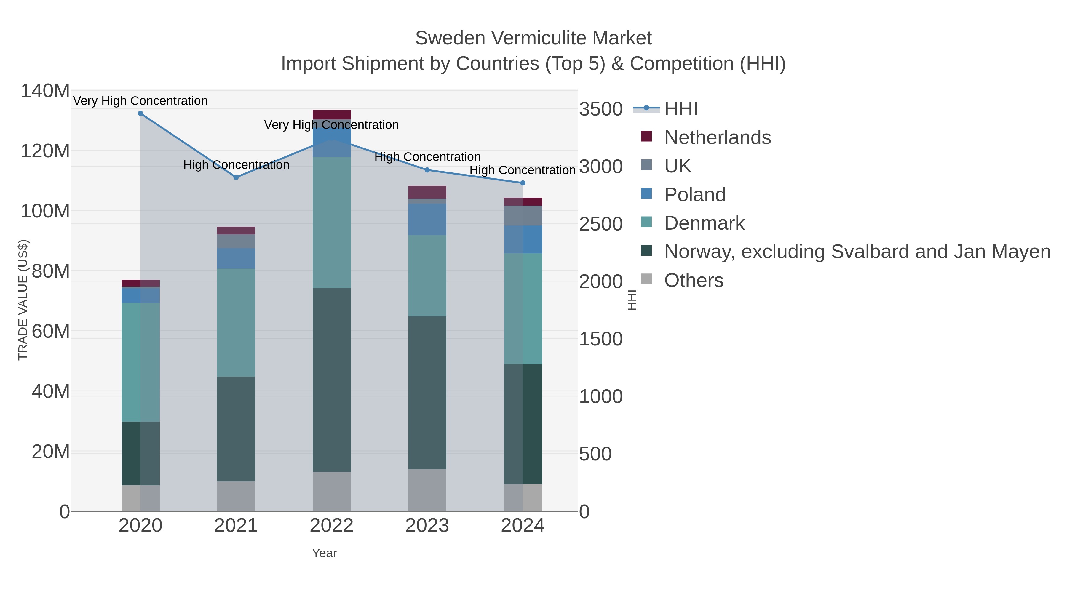 Sweden Vermiculite Market Import Shipment by Countries (Top 5) & Competition (HHI)