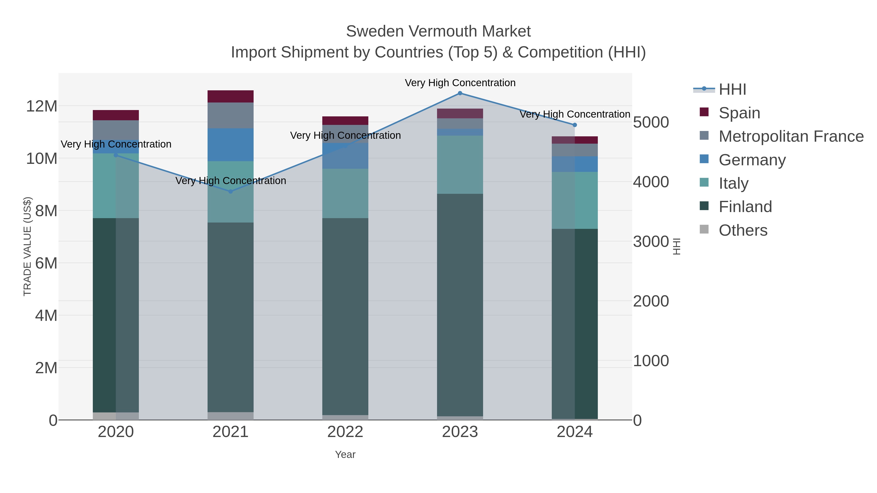 Sweden Vermouth Market Import Shipment by Countries (Top 5) & Competition (HHI)
