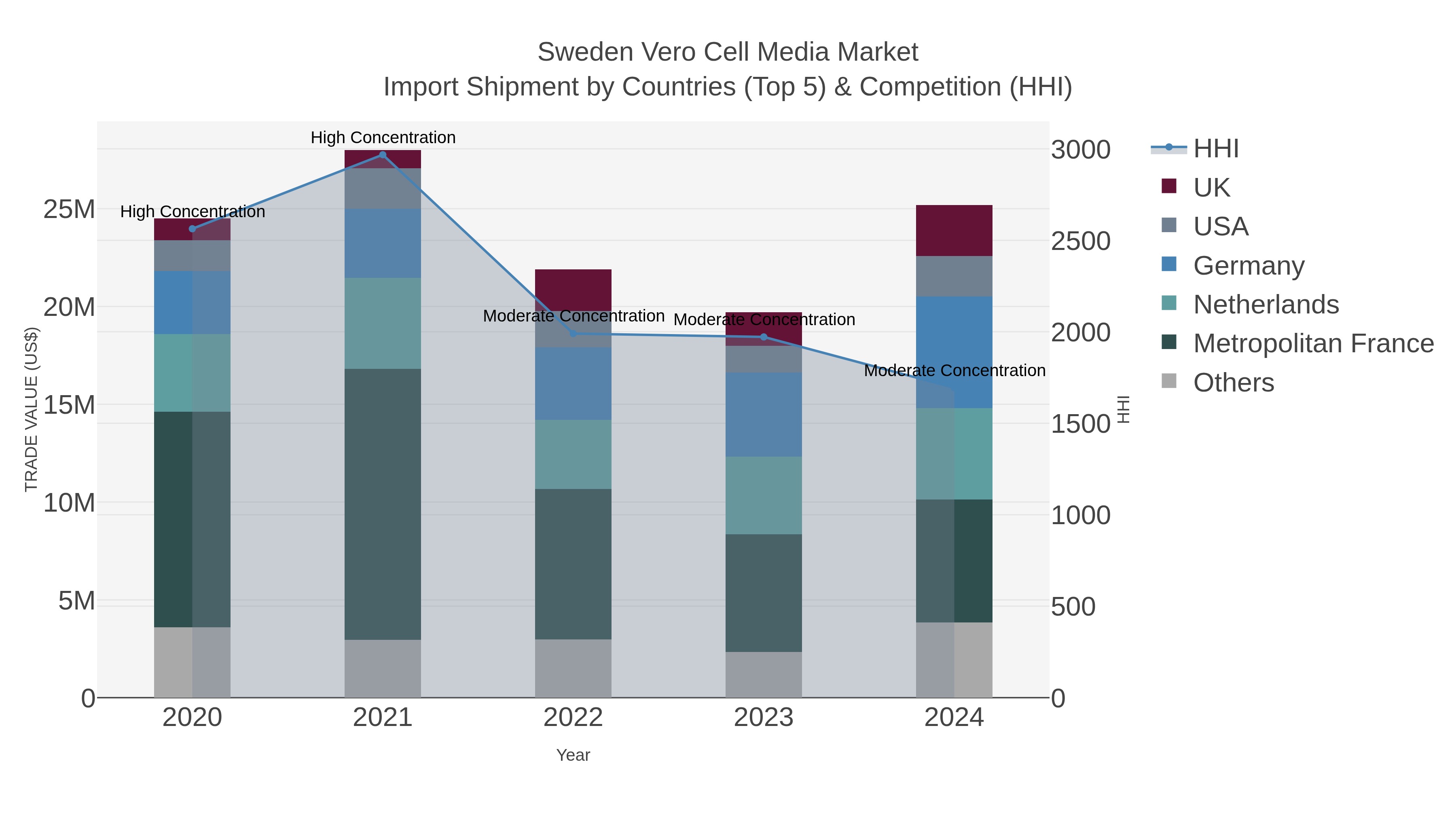 Sweden Vero Cell Media Market Import Shipment by Countries (Top 5) & Competition (HHI)