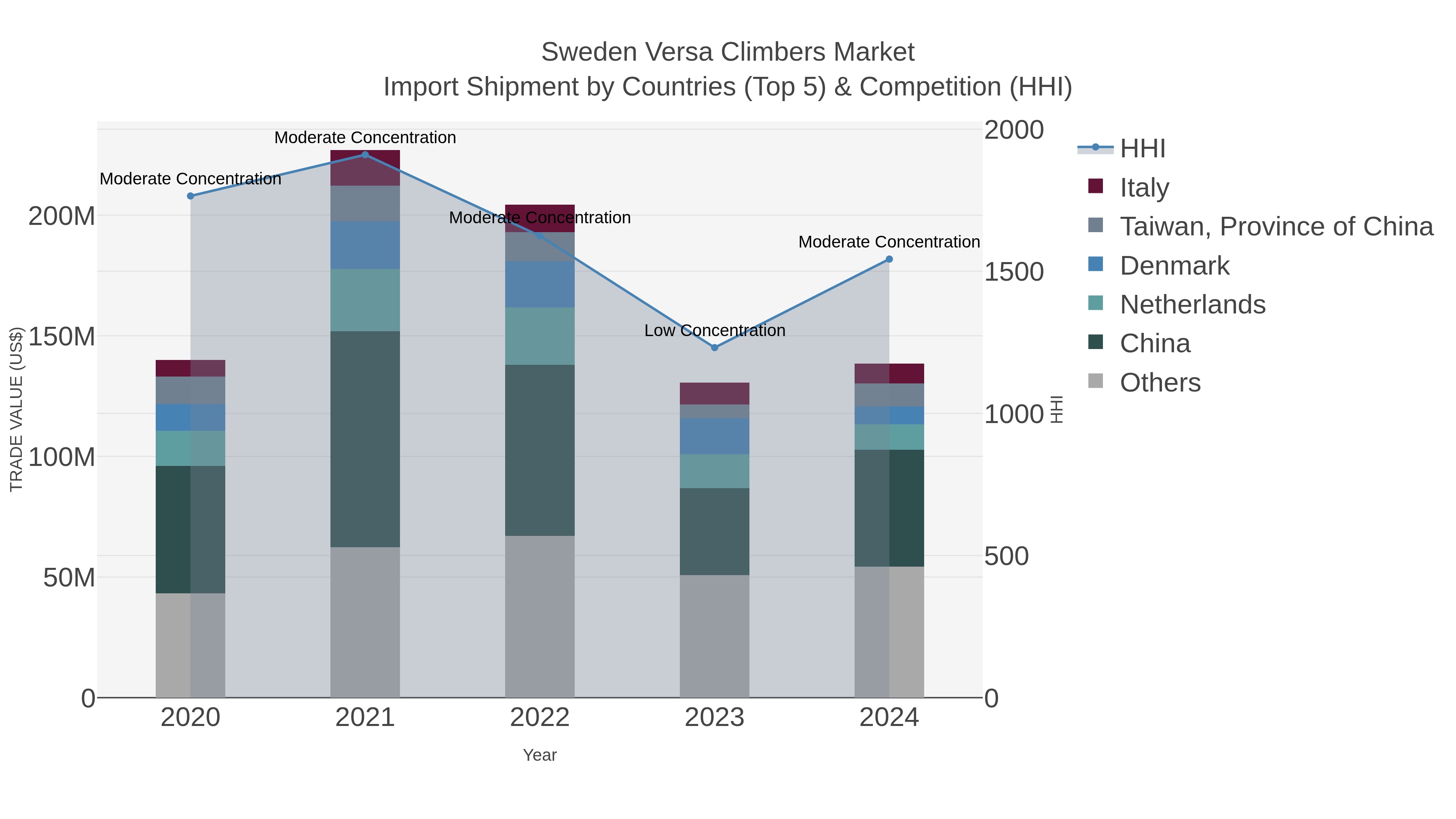 Sweden Versa Climbers Market Import Shipment by Countries (Top 5) & Competition (HHI)