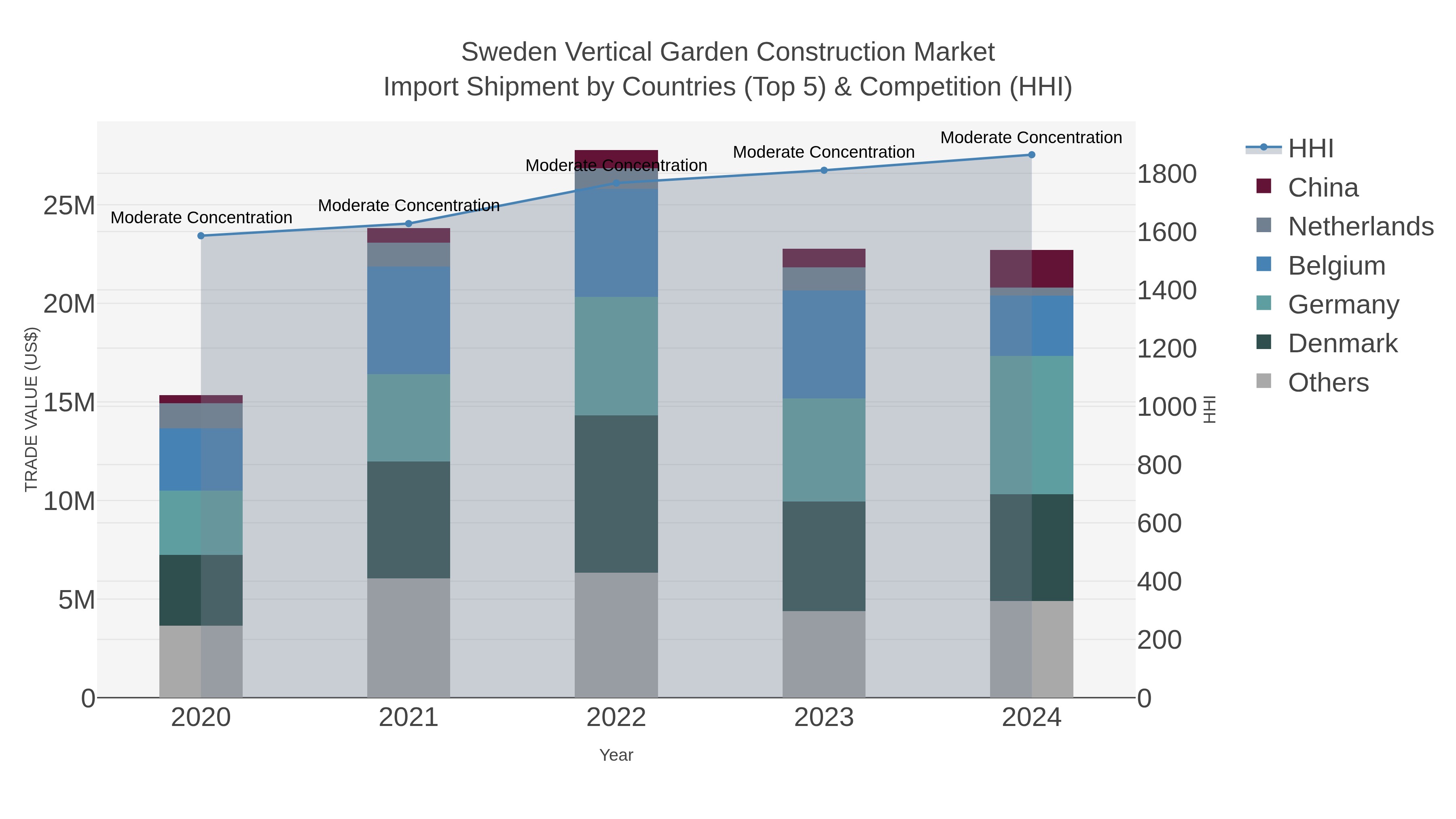Sweden Vertical Garden Construction Market Import Shipment by Countries (Top 5) & Competition (HHI)
