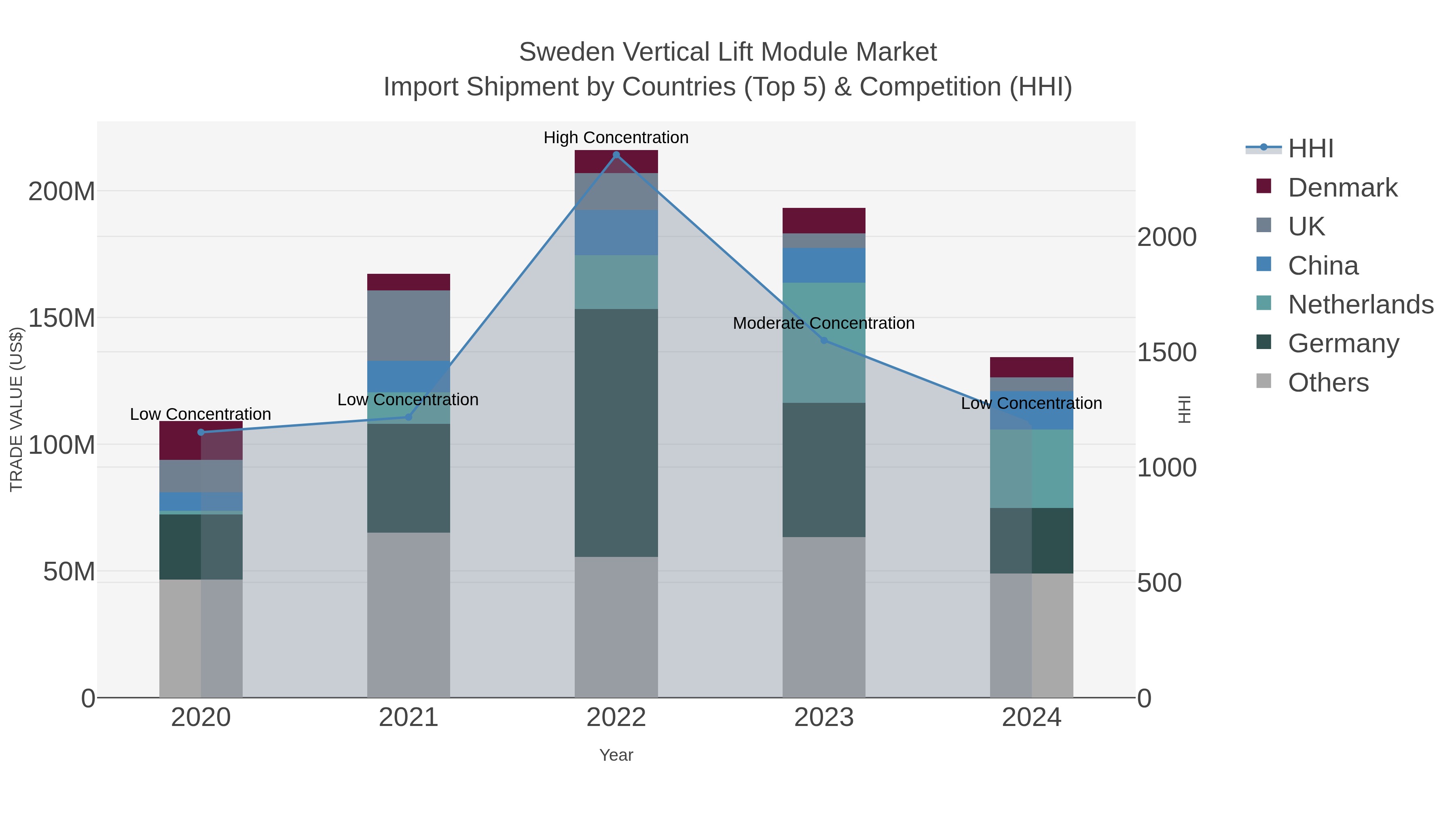 Sweden Vertical Lift Module Market Import Shipment by Countries (Top 5) & Competition (HHI)